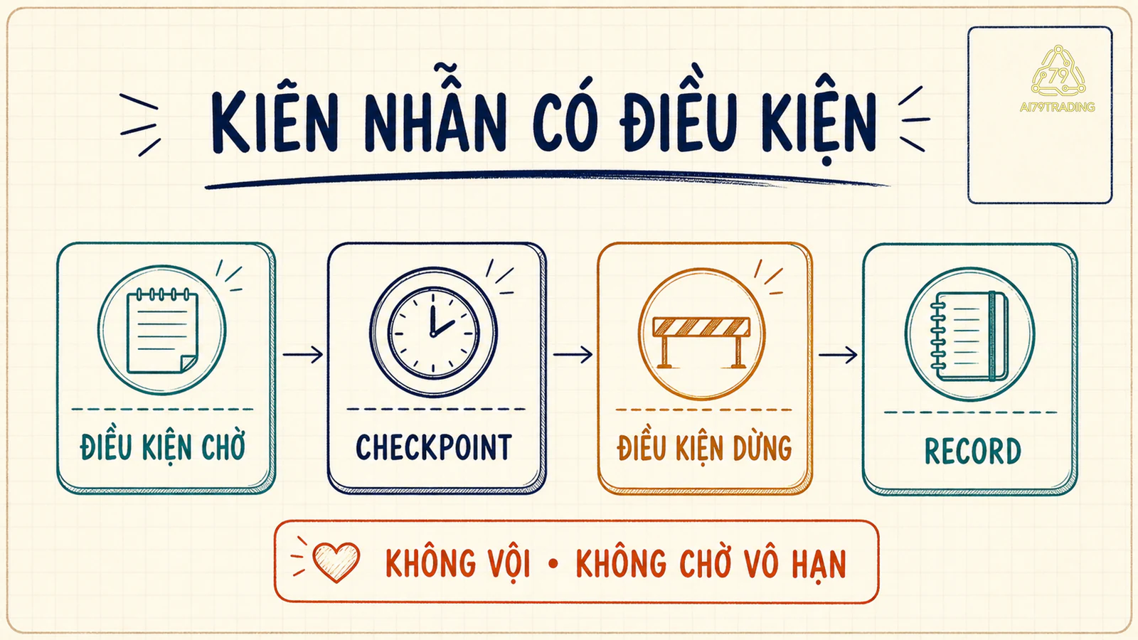 Chuỗi điều kiện chờ checkpoint điều kiện dừng và record