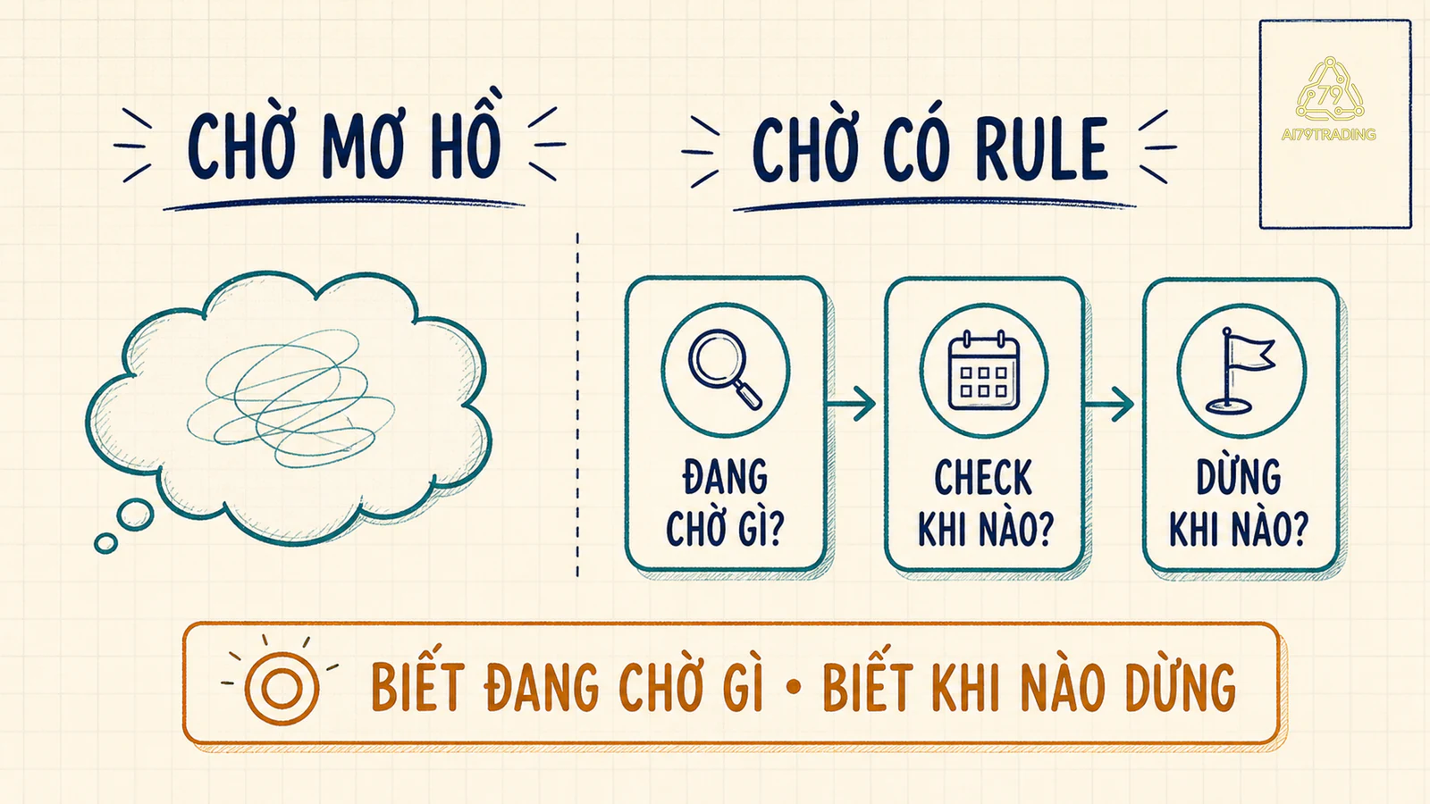 Đối chiếu chờ mơ hồ với chờ có condition checkpoint và deadline