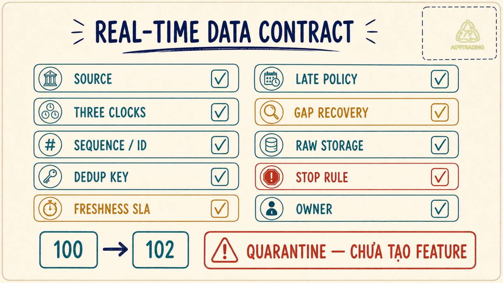 Real-time Data Contract Card kiểm tra timestamp sequence freshness late policy replay và stop rule