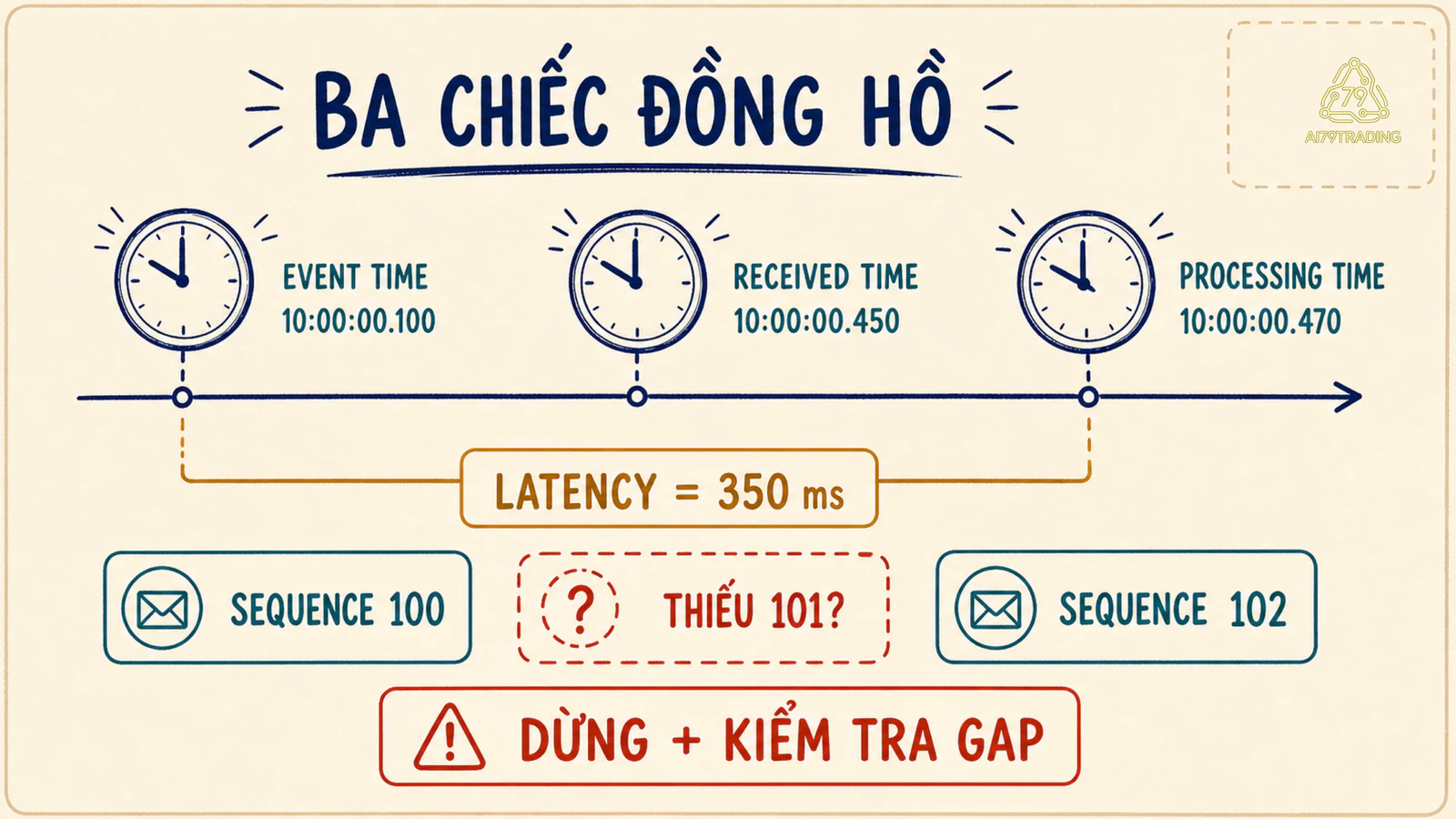 Ba mốc event time received time processing time và một sequence gap trong feed