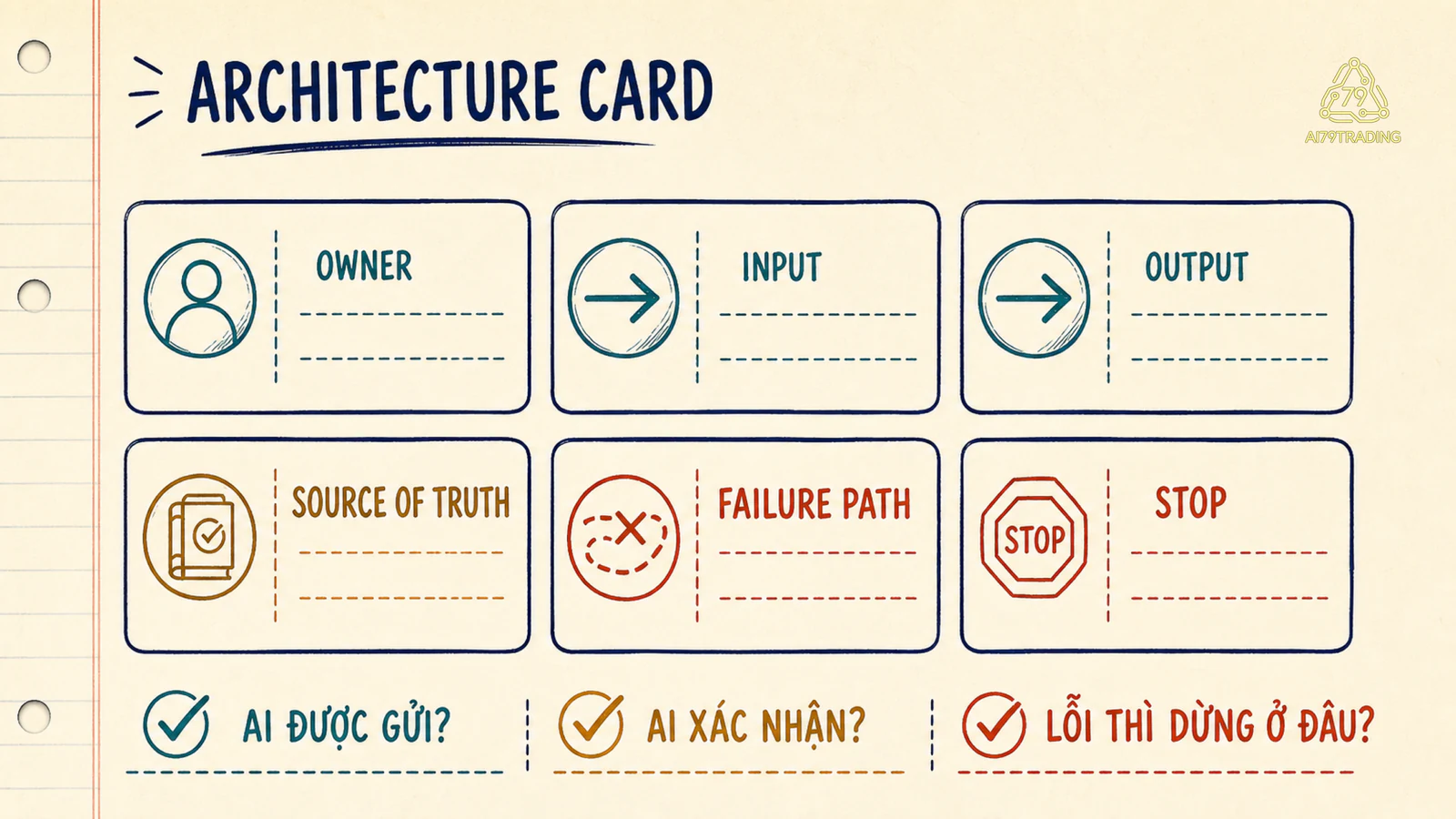 Thẻ kiểm tra kiến trúc EA với owner input output nguồn sự thật đường lỗi và điều kiện dừng