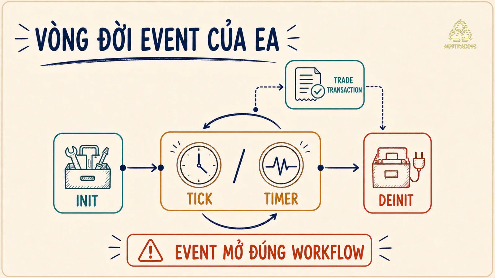 Vòng đời event của EA gồm Init, Tick hoặc Timer, TradeTransaction và Deinit