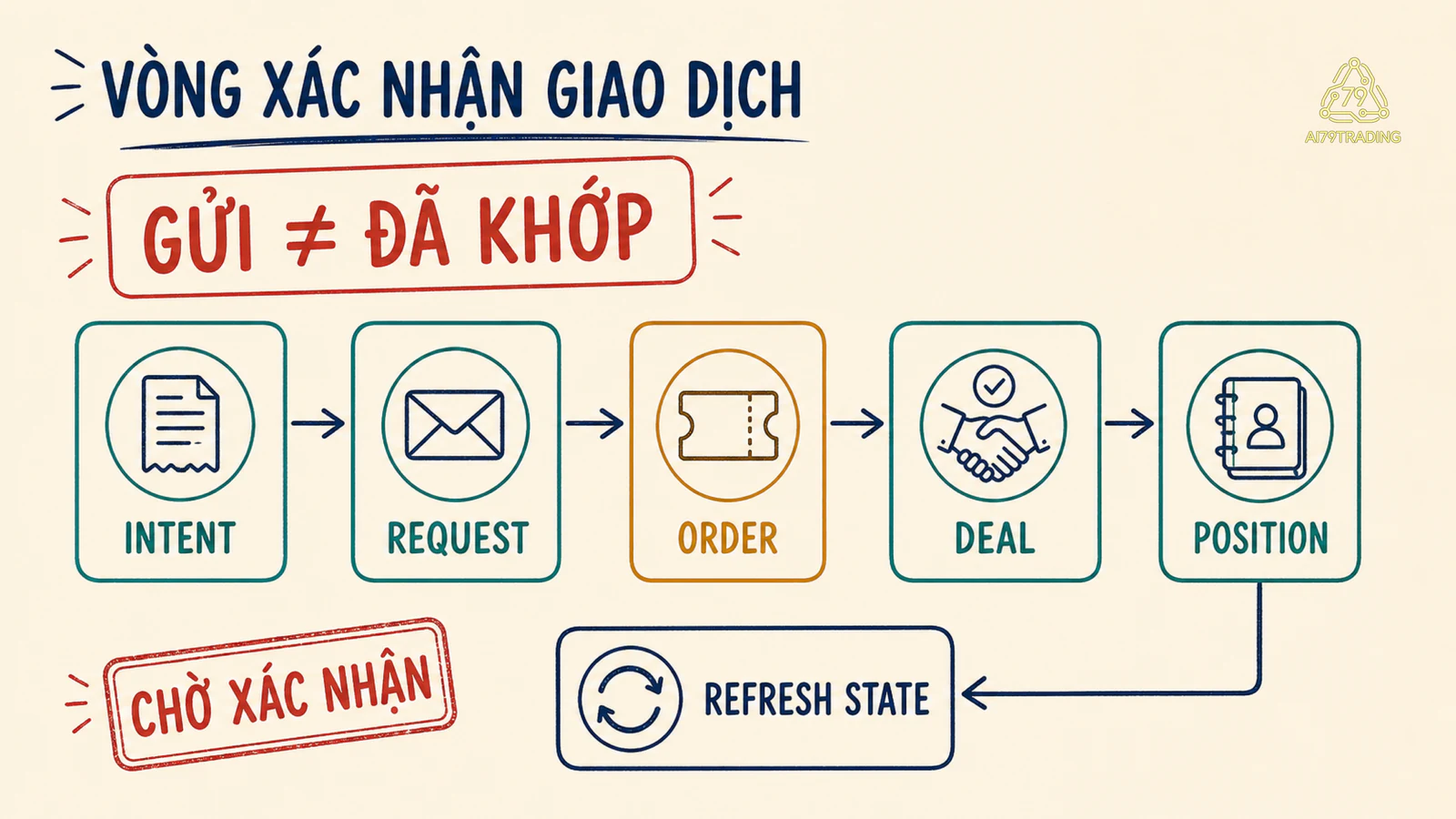 Chuỗi xác nhận từ trade intent đến request order deal position và refresh state