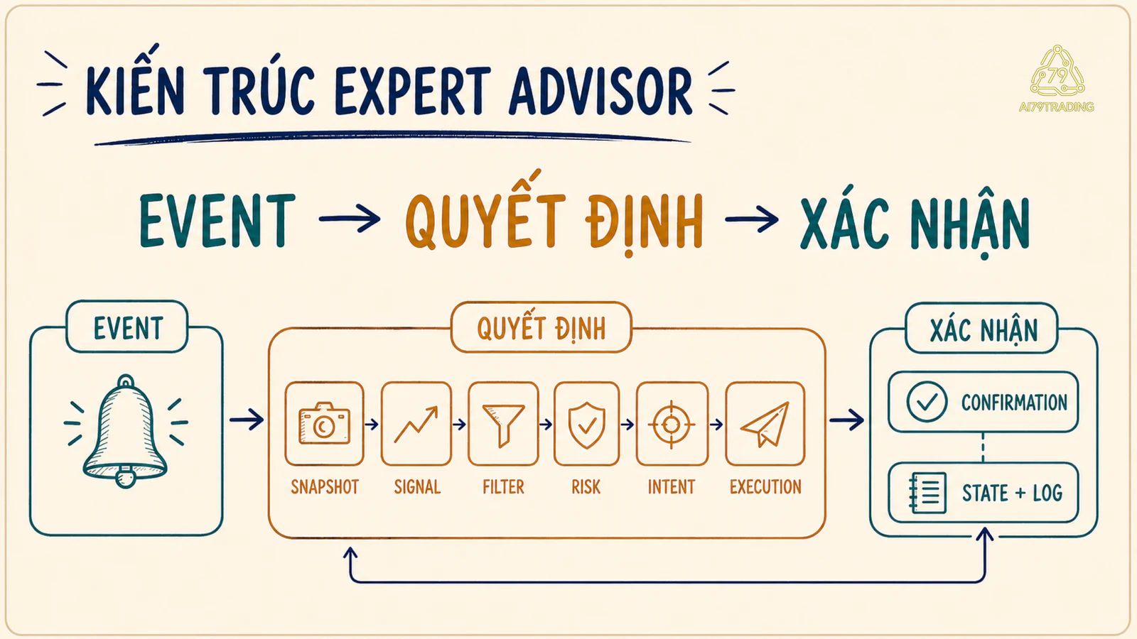 Bản đồ kiến trúc Expert Advisor từ event qua pipeline quyết định đến xác nhận và state