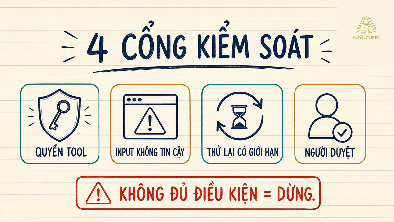Bốn cổng kiểm soát agent: quyền tool tối thiểu, input không tin cậy, retry có giới hạn và người duyệt trước hành động không đảo ngược
