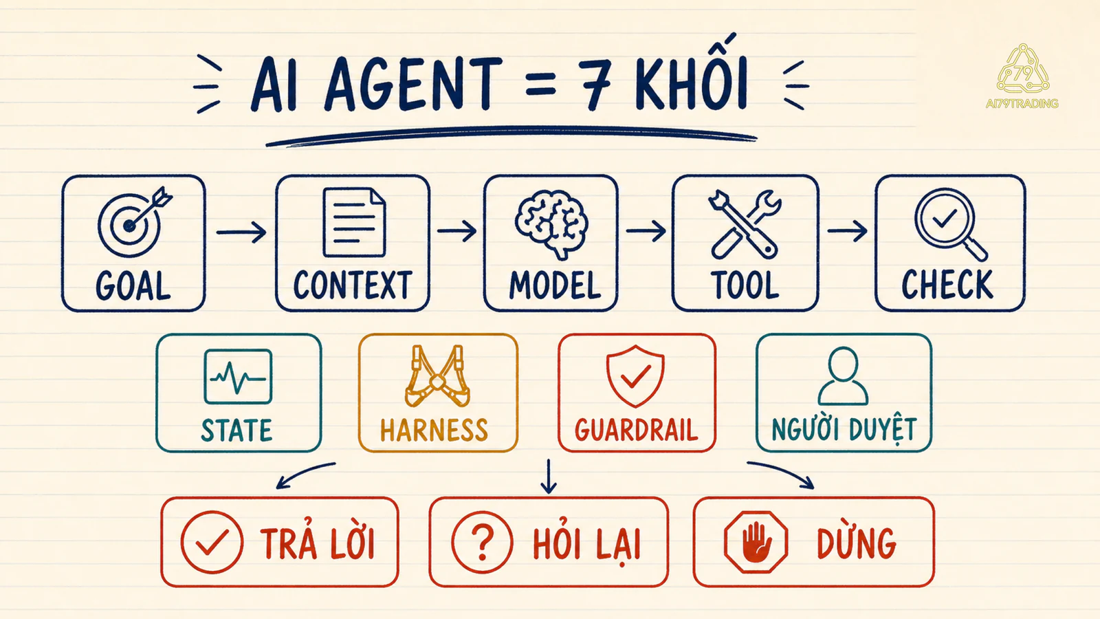 Sơ đồ goal đi qua context, model, tool và bước kiểm; state cùng harness bao quanh, có guardrail và người duyệt trước khi trả lời, hỏi lại hoặc dừng