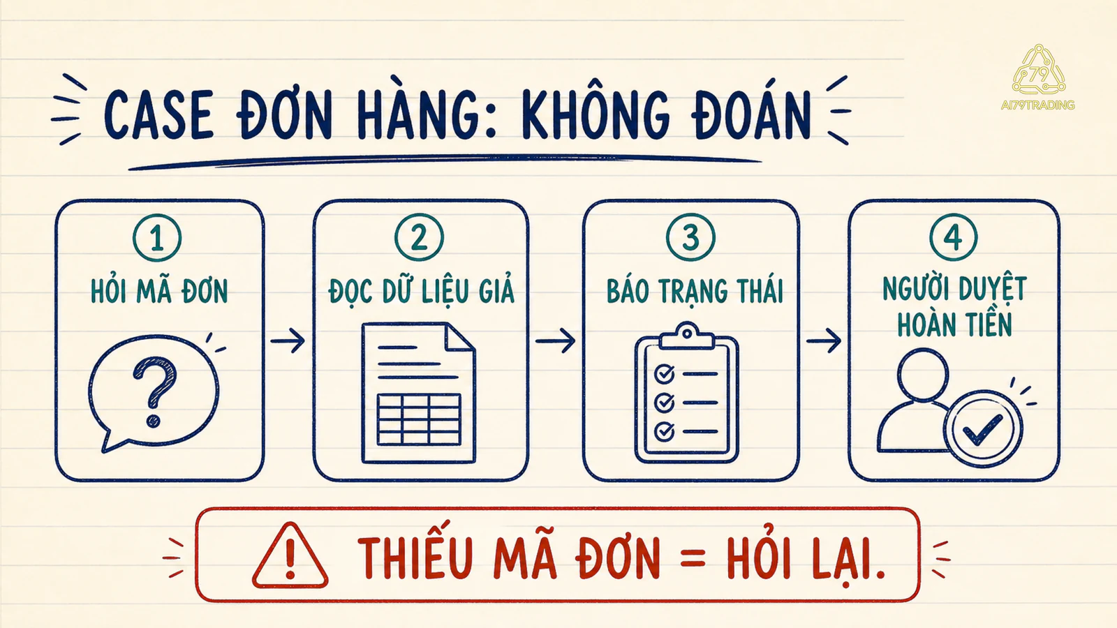 Bốn khối xử lý đơn hàng giả: hỏi mã đơn, đọc-only dữ liệu demo, trả trạng thái có nguồn và chuyển người duyệt nếu phát sinh hoàn tiền