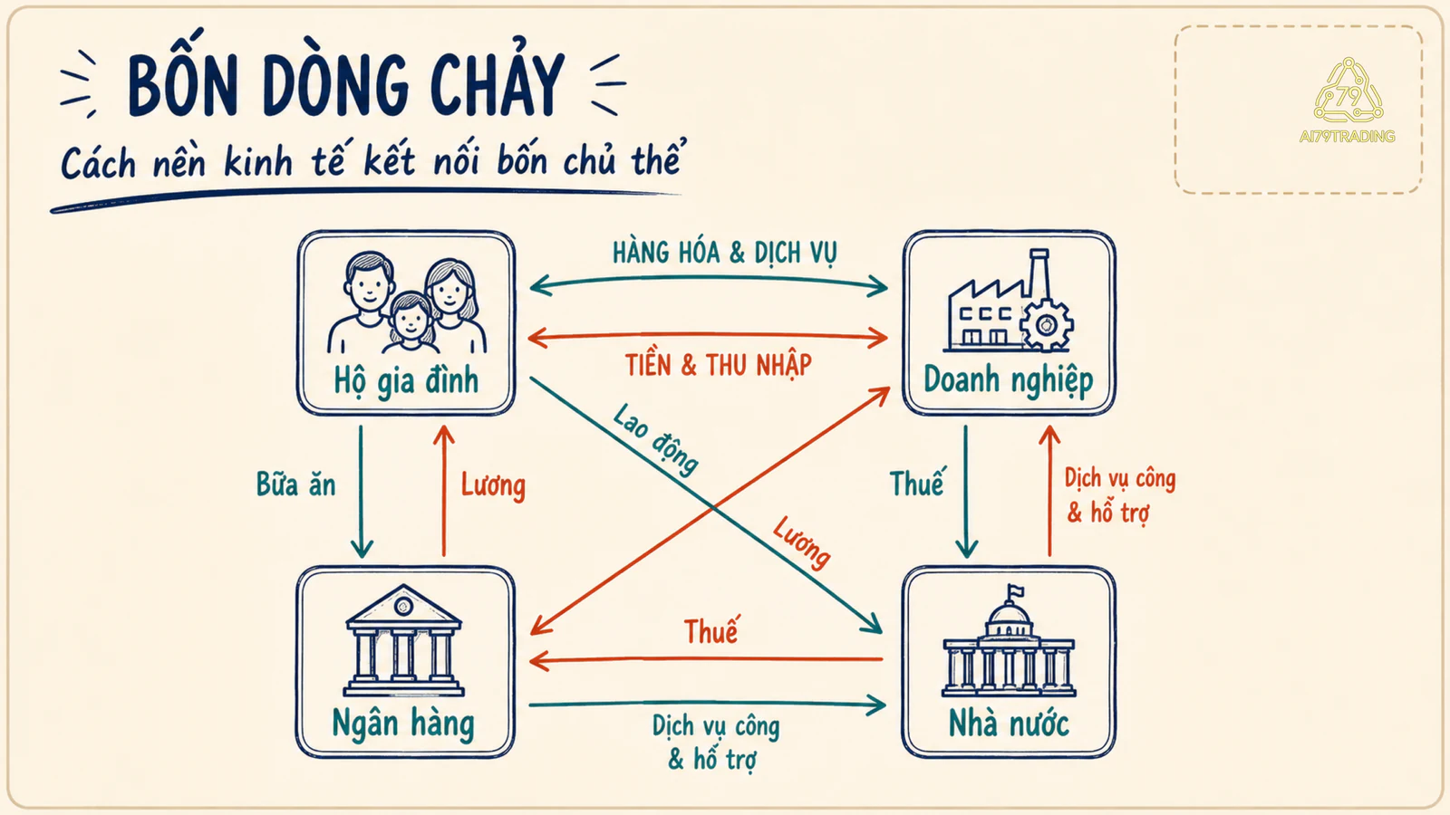 Sơ đồ bốn người chơi trong nền kinh tế và dòng tiền, hàng hóa