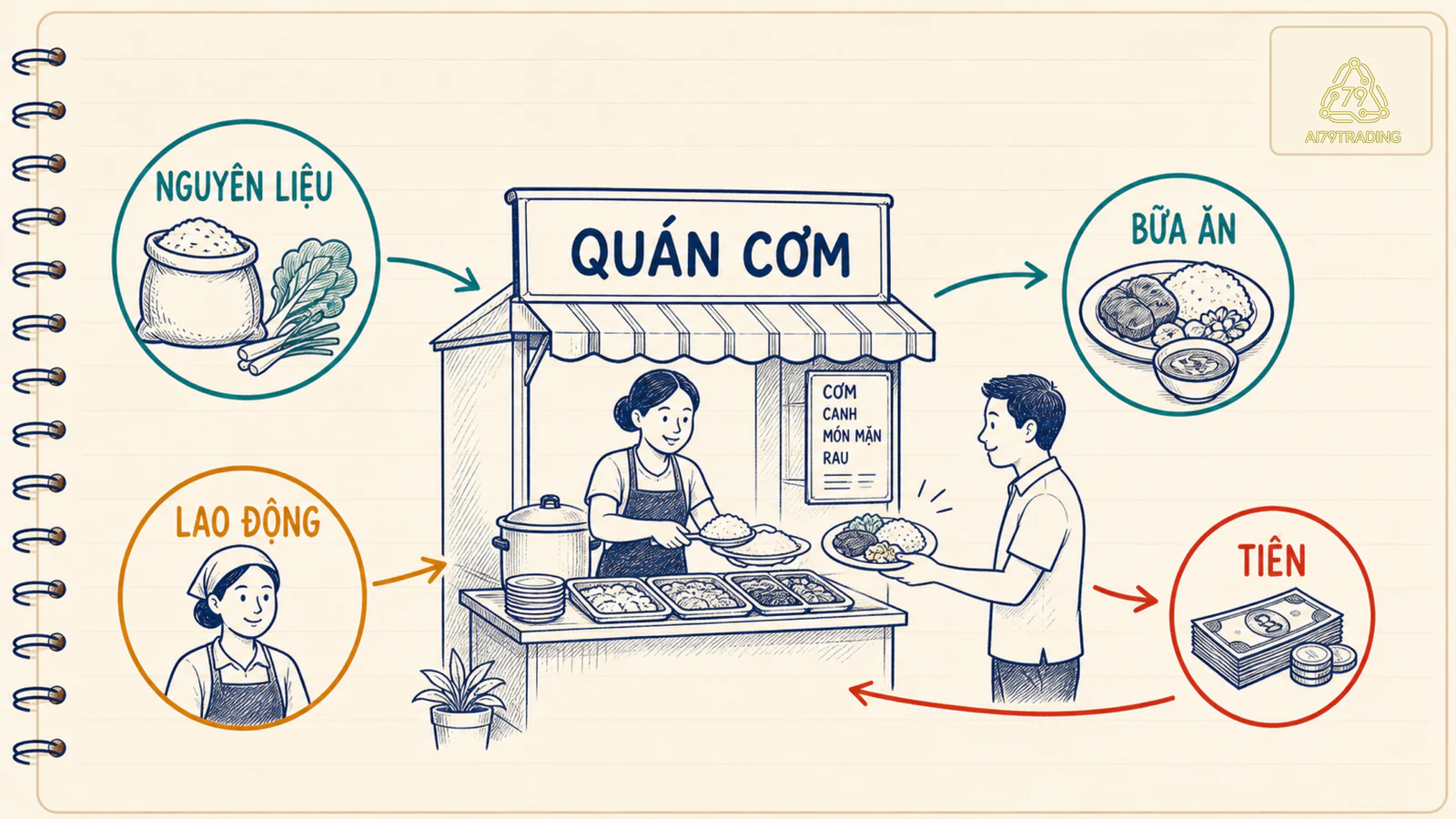 Quán cơm minh họa nguyên liệu, nhân công và khách hàng