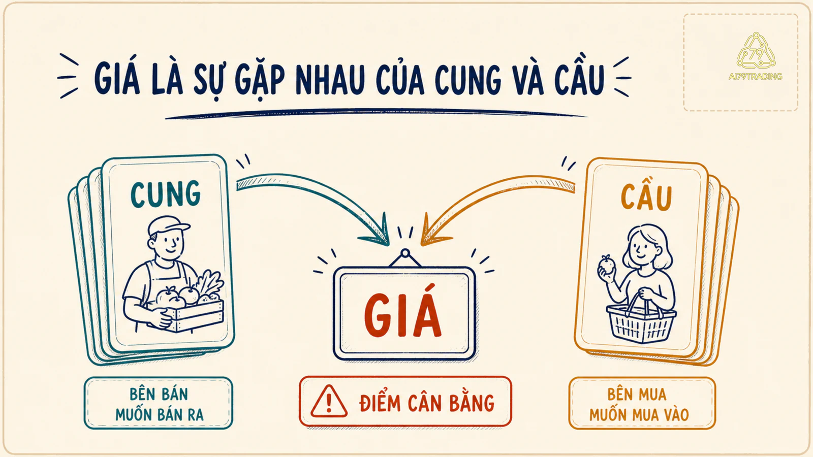 Các thẻ cung và cầu gặp nhau ở mức giá