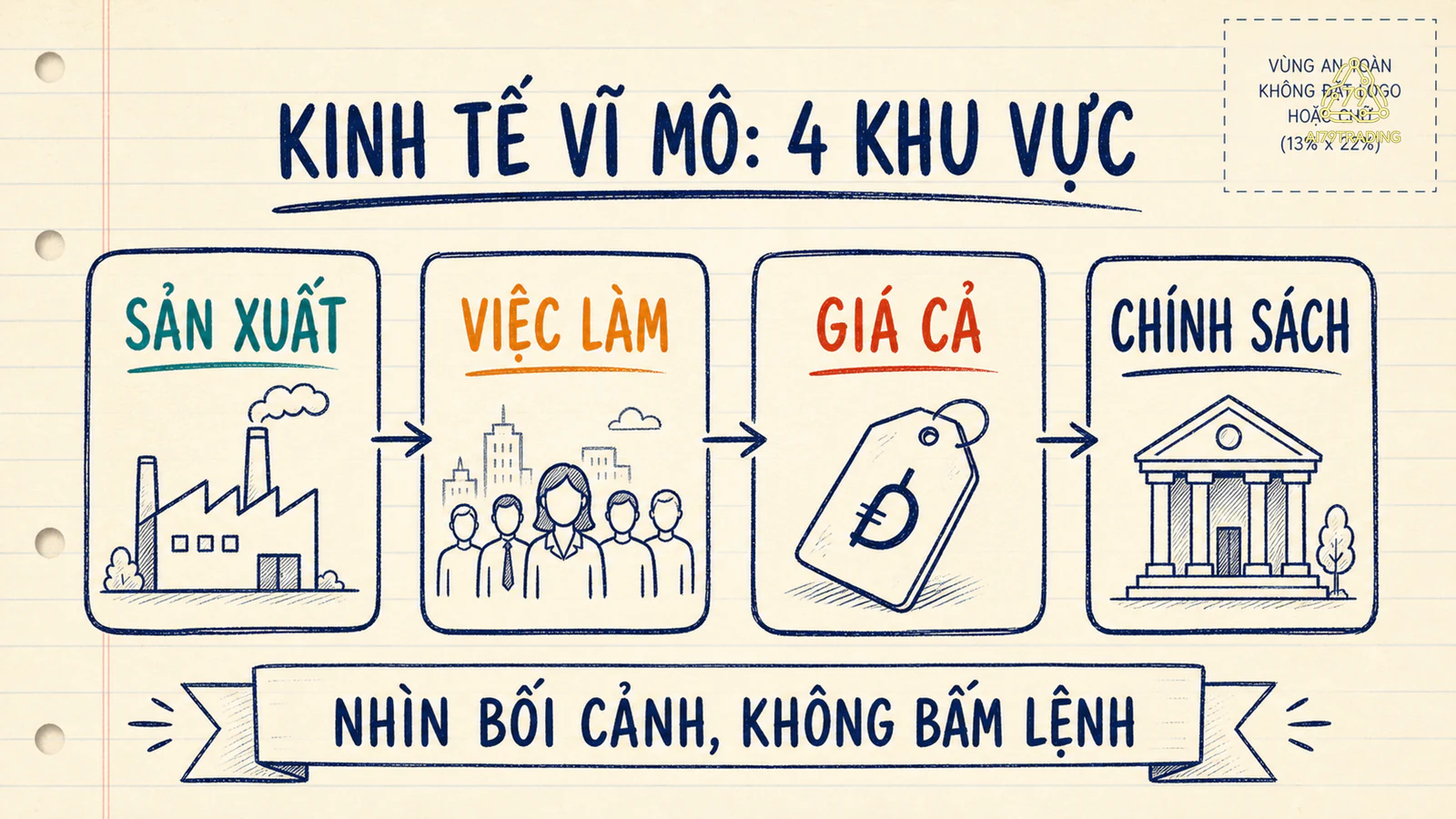 Bốn khu vực kinh tế vĩ mô gồm sản xuất, việc làm, giá cả và chính sách tài chính