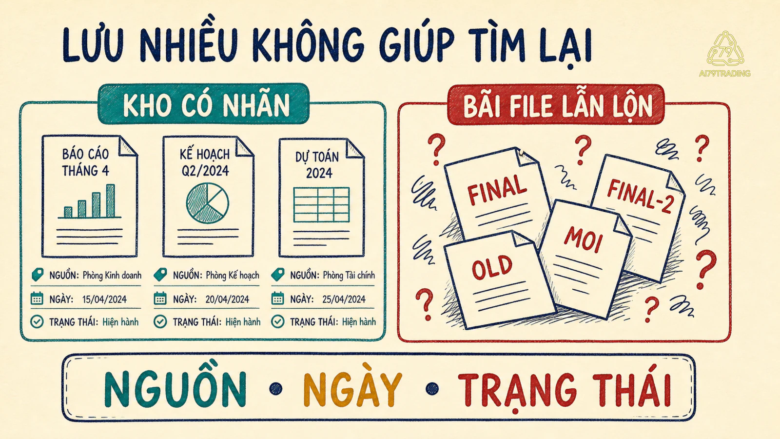 So sánh kho tài liệu có metadata với bãi file lẫn lộn, thiếu ngày và nguồn.