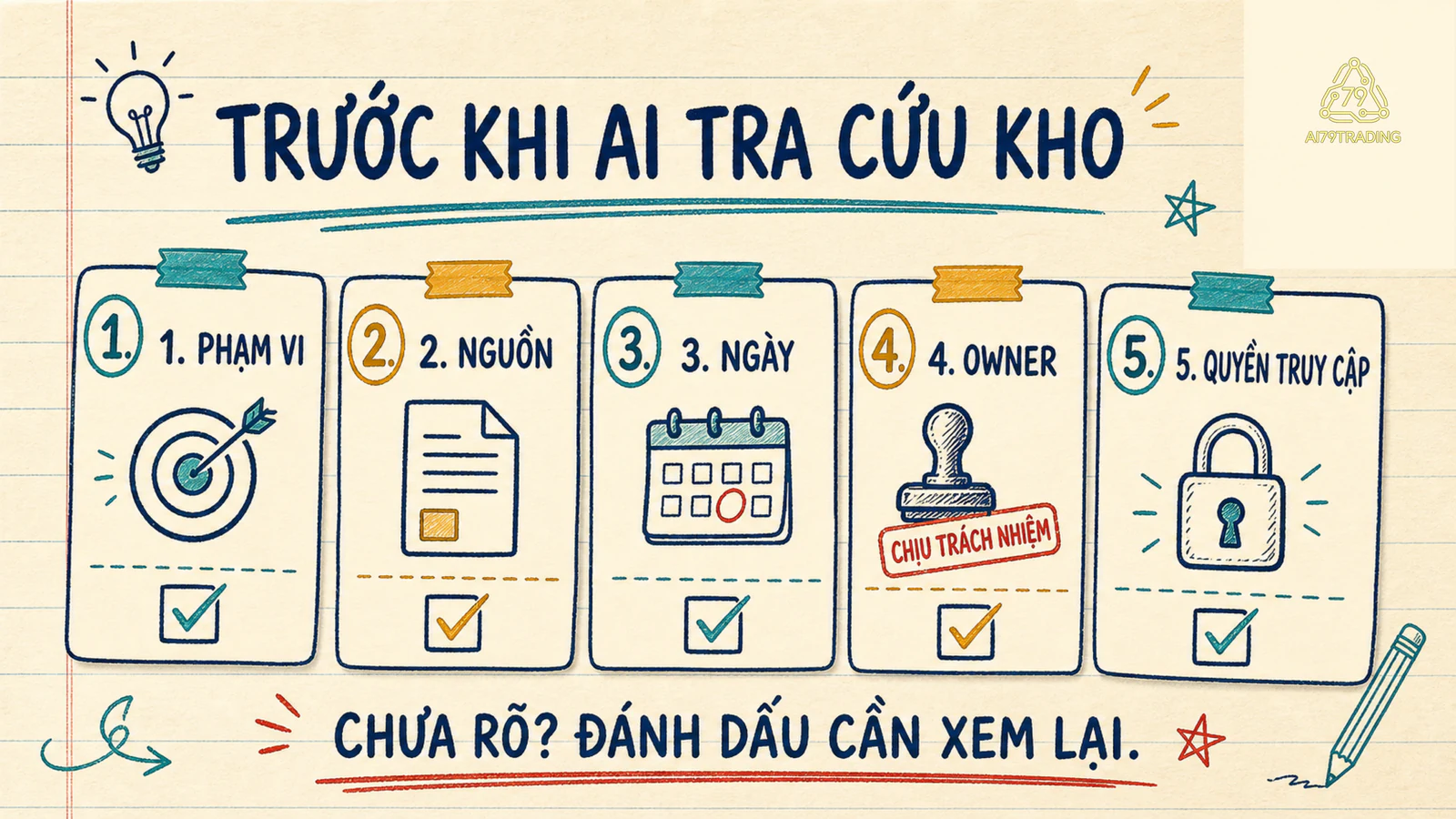 Checklist micro knowledge base gồm phạm vi, nguồn, ngày, chủ sở hữu và quyền truy cập.