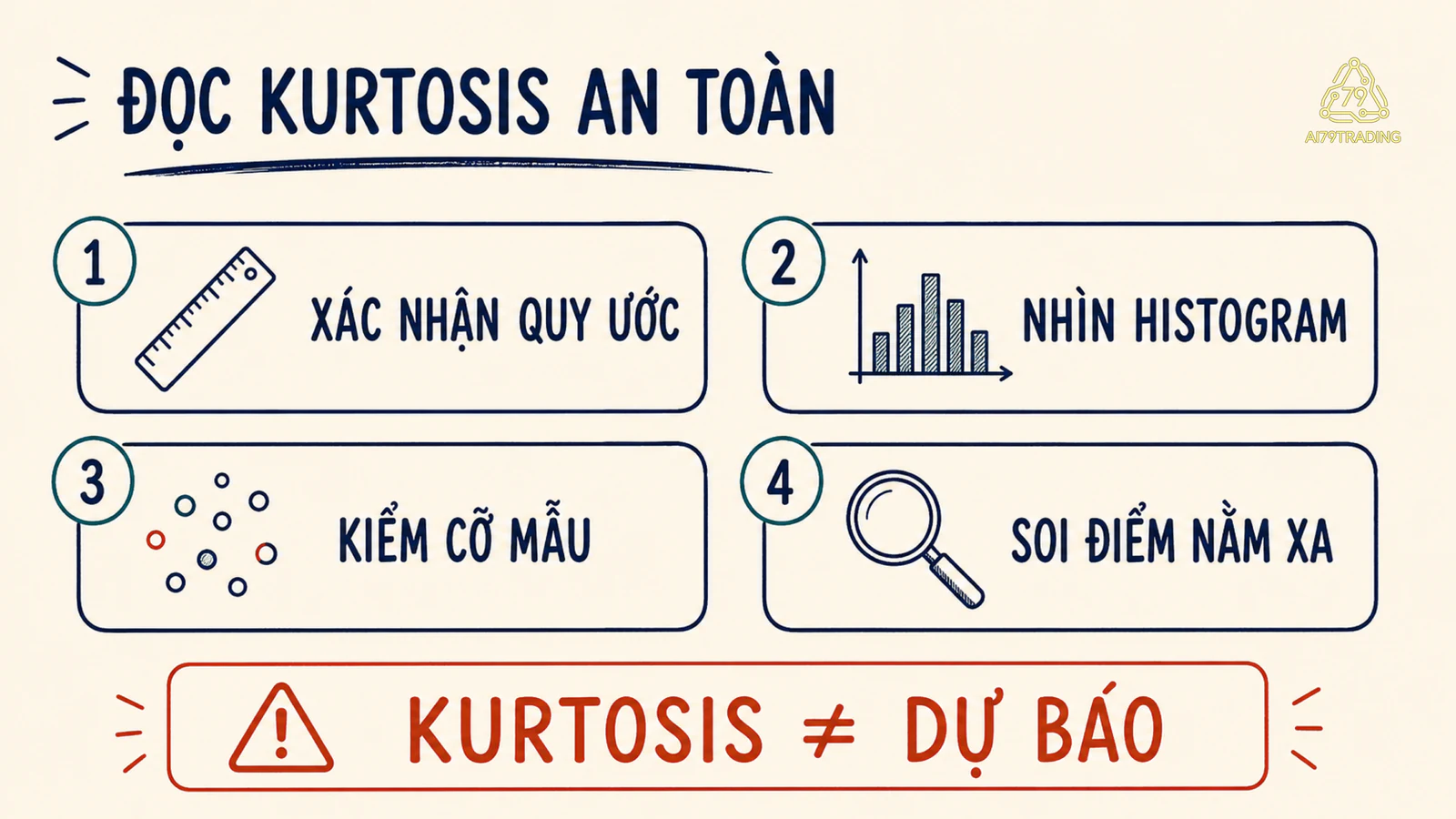 Checklist đọc Kurtosis bằng quy ước histogram cỡ mẫu và điểm nằm xa