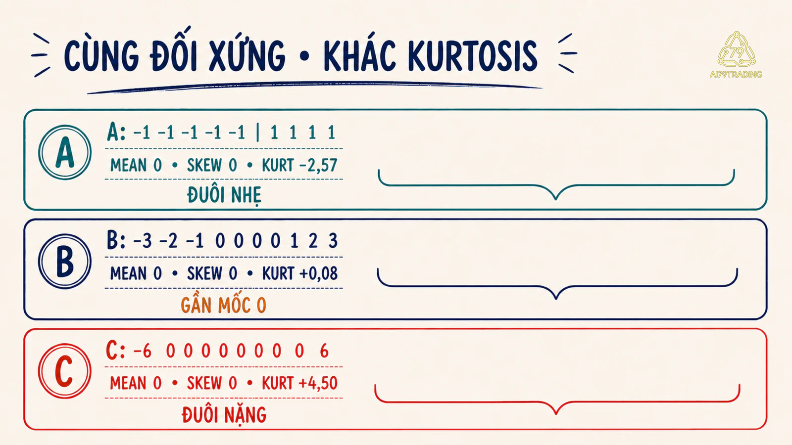 Ba dãy đối xứng có cùng mean và skewness nhưng Kurtosis khác nhau