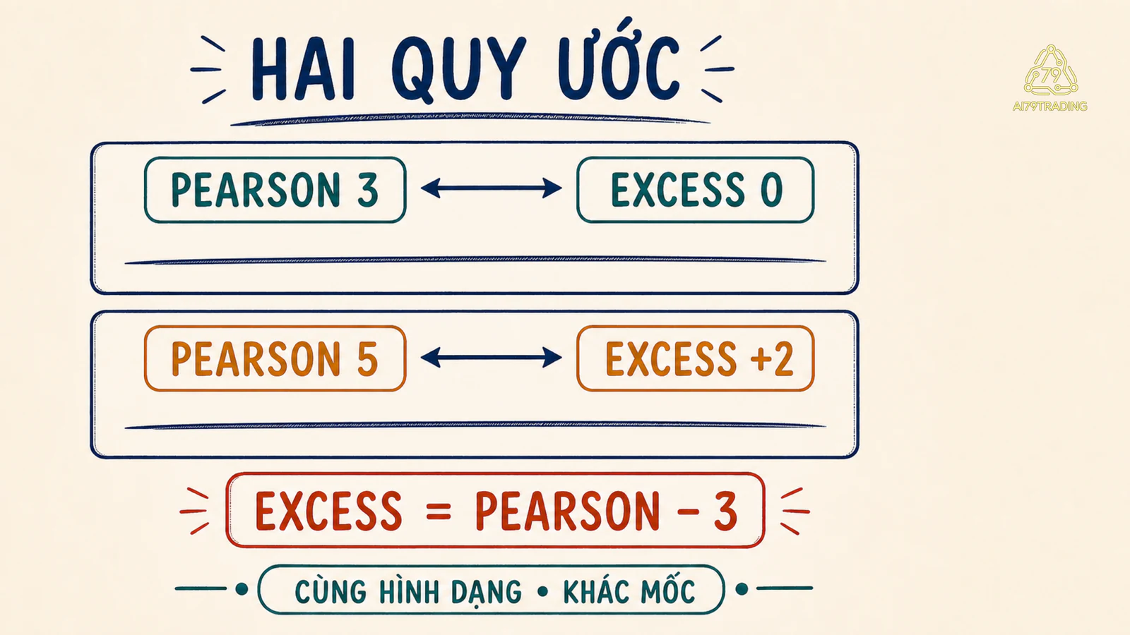 Hai quy ước Pearson kurtosis và excess kurtosis lệch nhau ba đơn vị