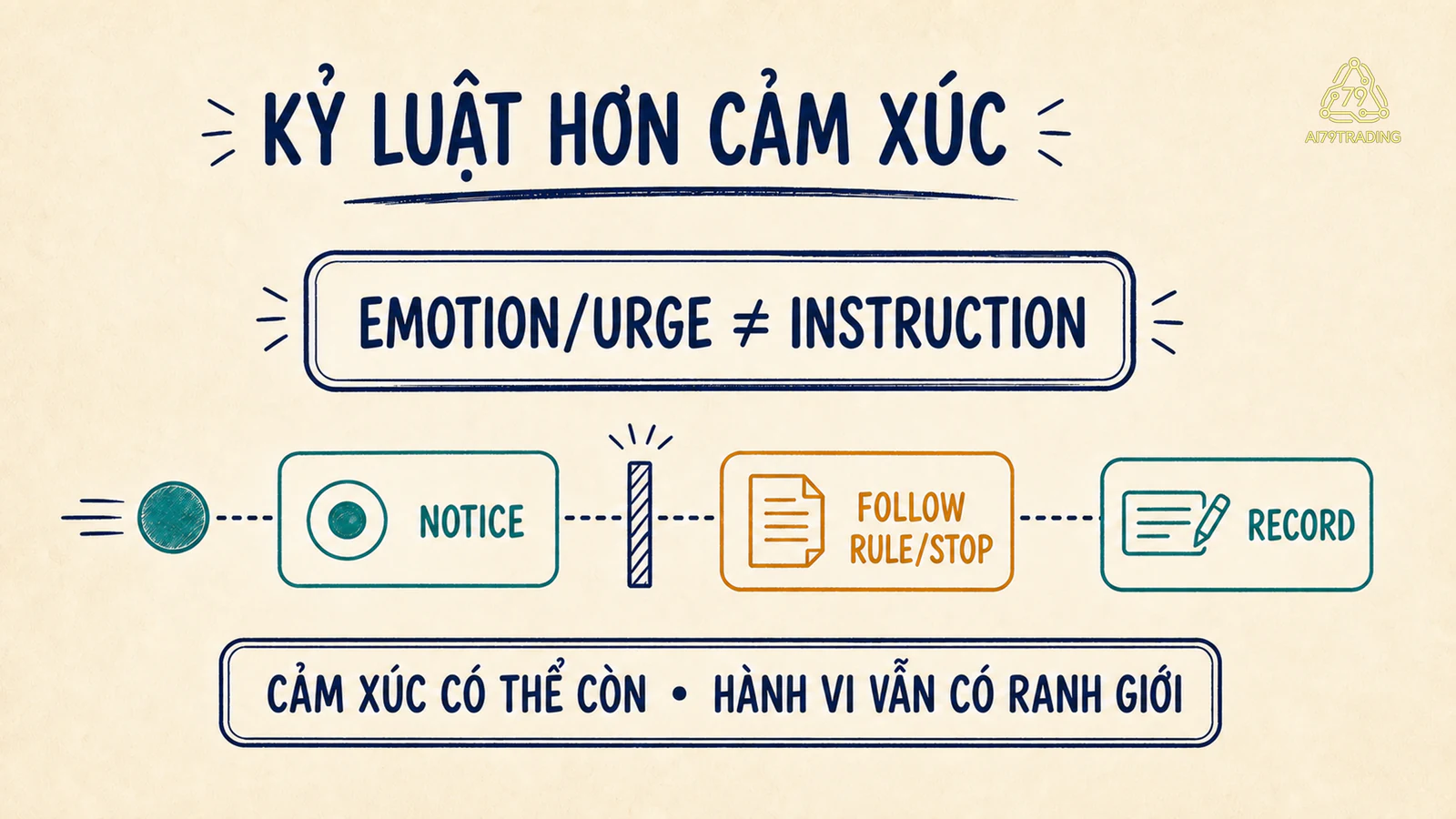 Emotion và urge không tự là instruction