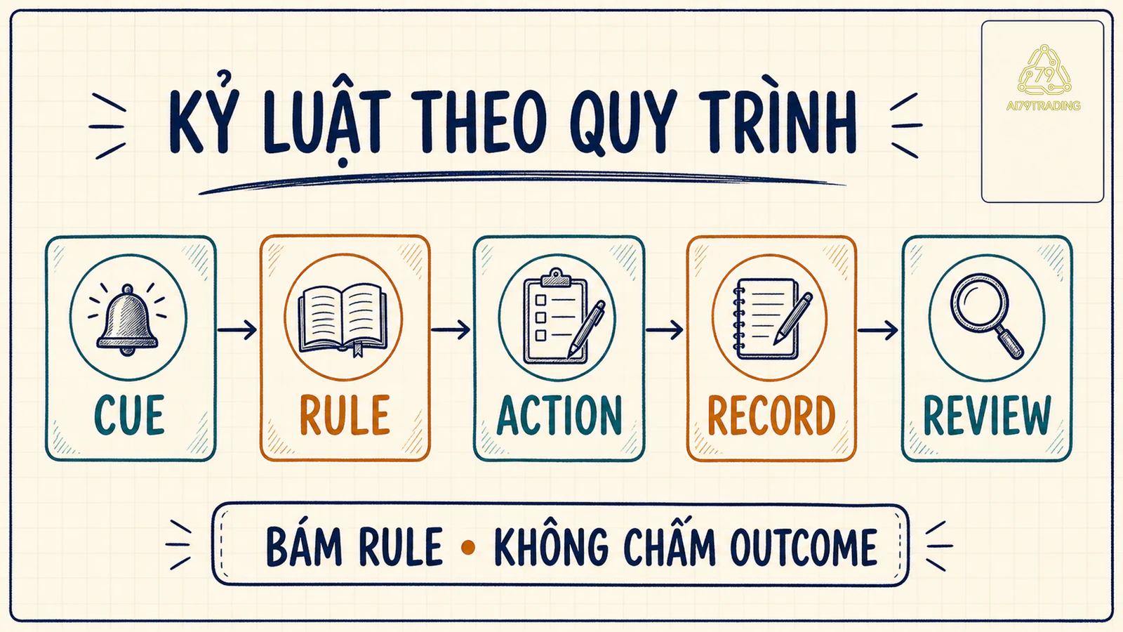 Chuỗi cue rule action record và review để kiểm kỷ luật theo quy trình
