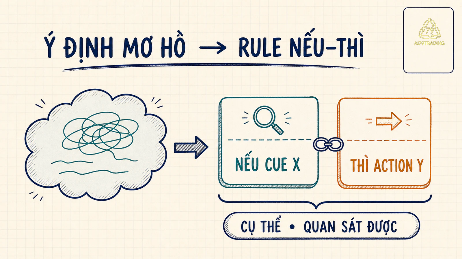 Đối chiếu ý định mơ hồ với rule nếu thì có cue và action