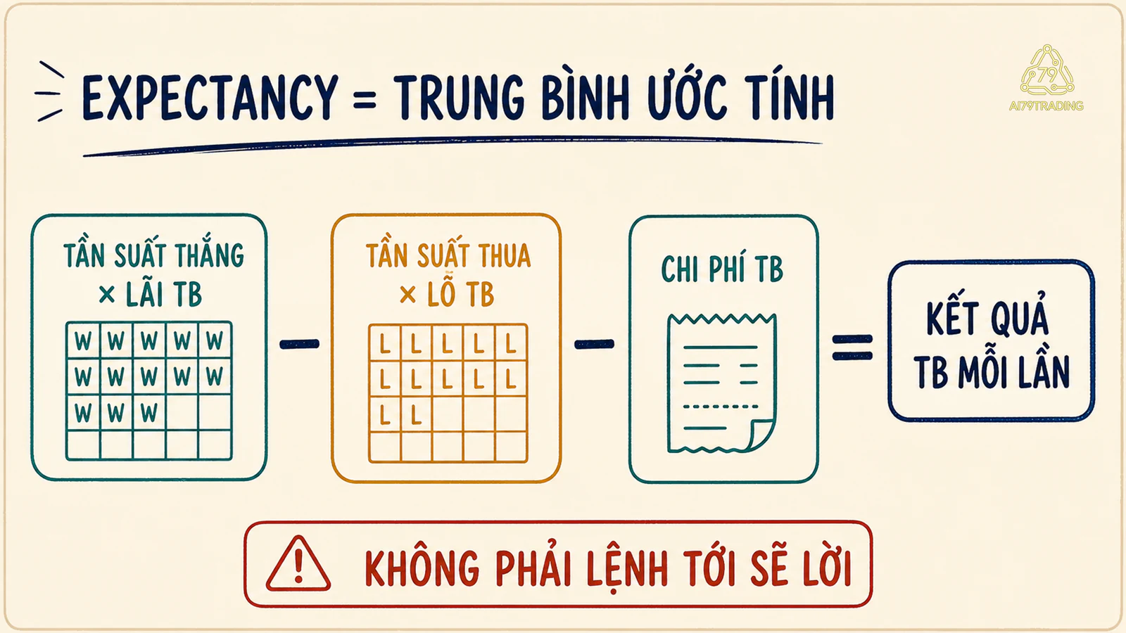 Công thức expectancy ghép tần suất thắng lãi trung bình tần suất thua lỗ trung bình và chi phí