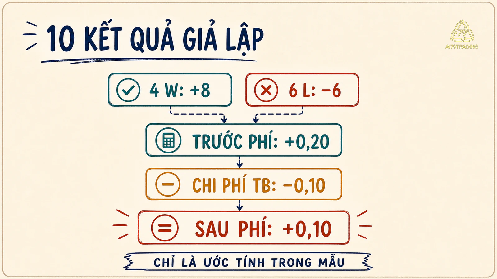 Bảng mười kết quả giả lập tính expectancy trước phí và sau phí