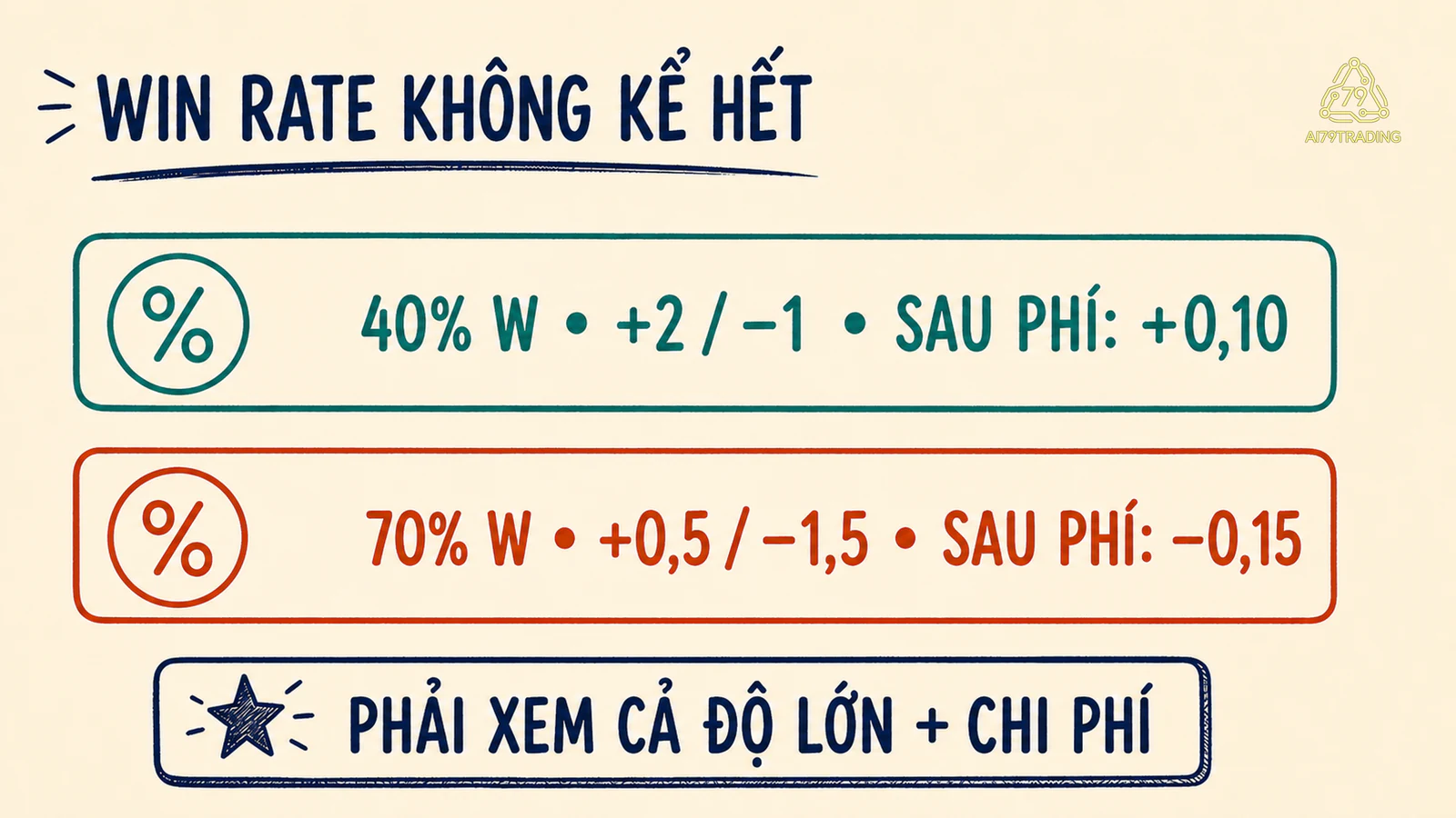 Hai mẫu cho thấy win rate thấp có expectancy dương và win rate cao có expectancy âm
