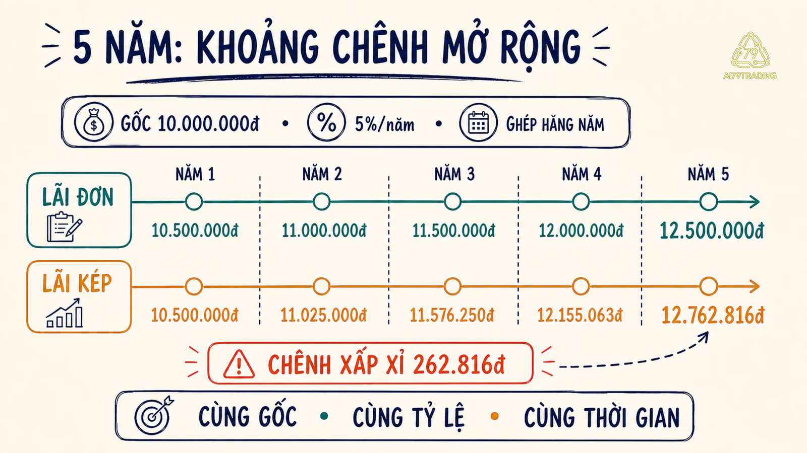 Bảng số tiền lãi đơn và lãi kép của 10 triệu đồng ở mức giả định 5 phần trăm trong 5 năm