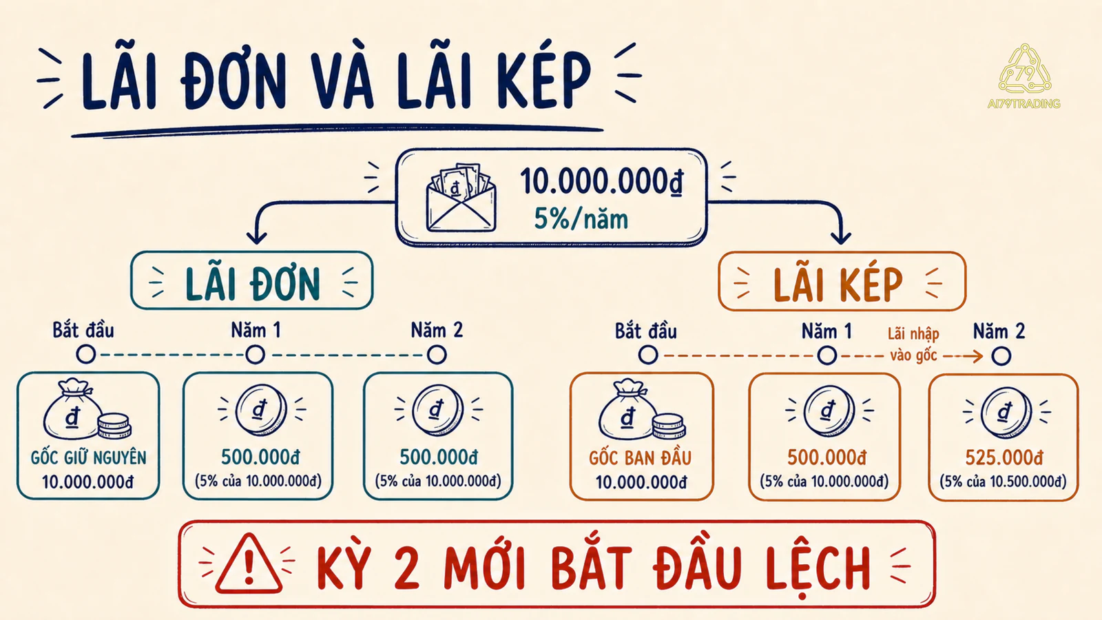 Sơ đồ so sánh lãi đơn giữ nguyên gốc 10 triệu đồng với lãi kép nhập lãi vào gốc ở năm thứ hai