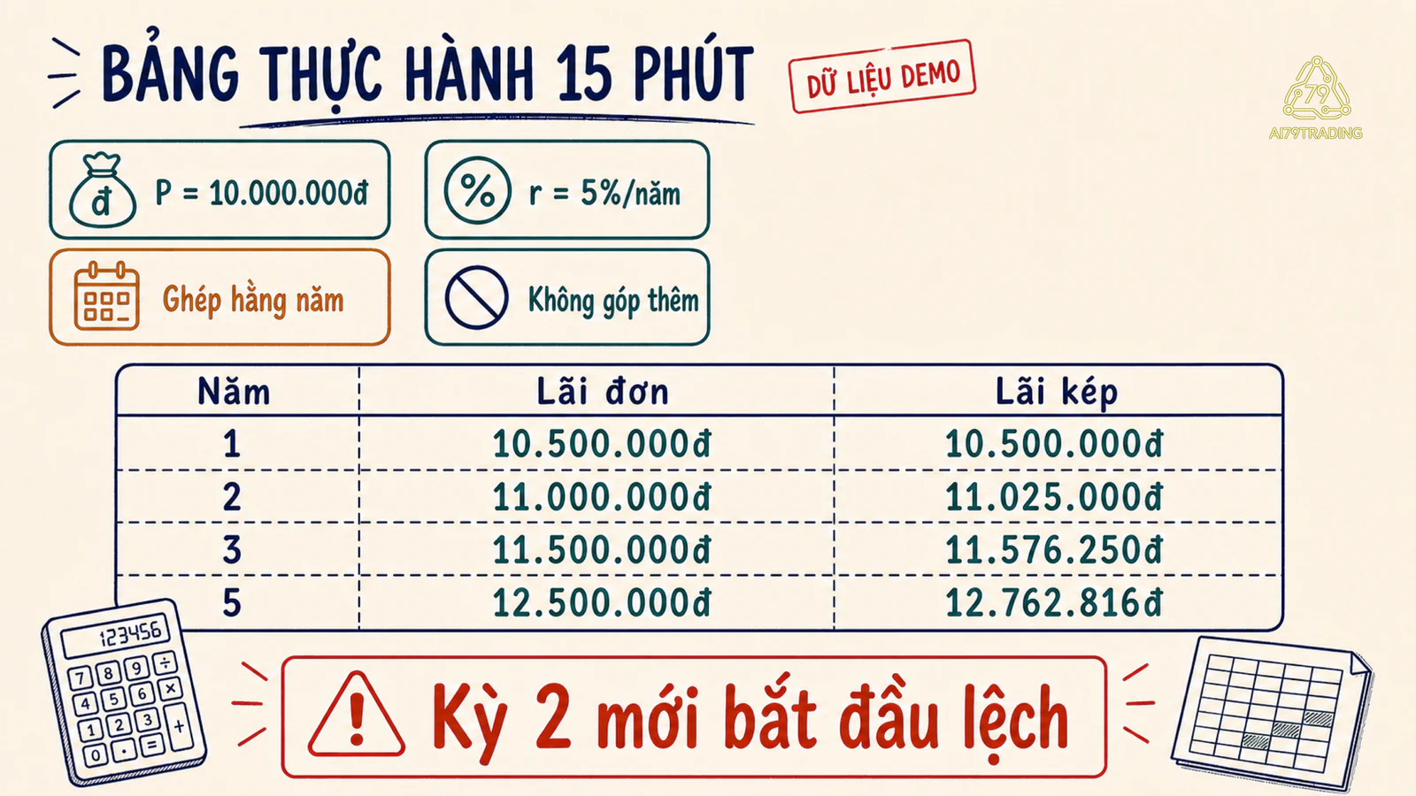 Bảng thực hành lãi đơn và lãi kép ở các mốc 1 2 3 và 5 năm