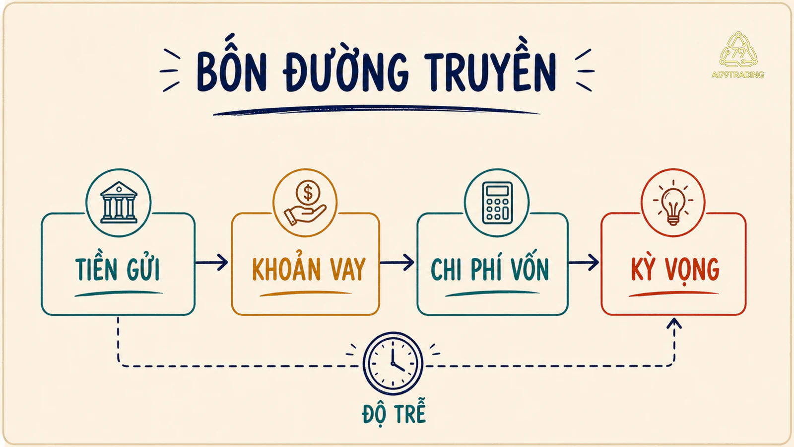 Ba mũi tên từ lãi suất đi tới tiền gửi, khoản vay và dòng tiền, kèm một nhịp trễ