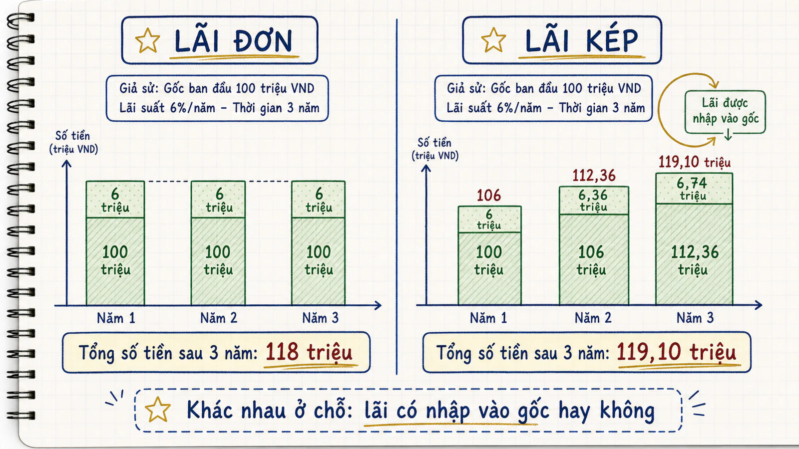 Hai biểu đồ cột so sánh lãi đơn và lãi kép của 100 triệu đồng trong ba năm