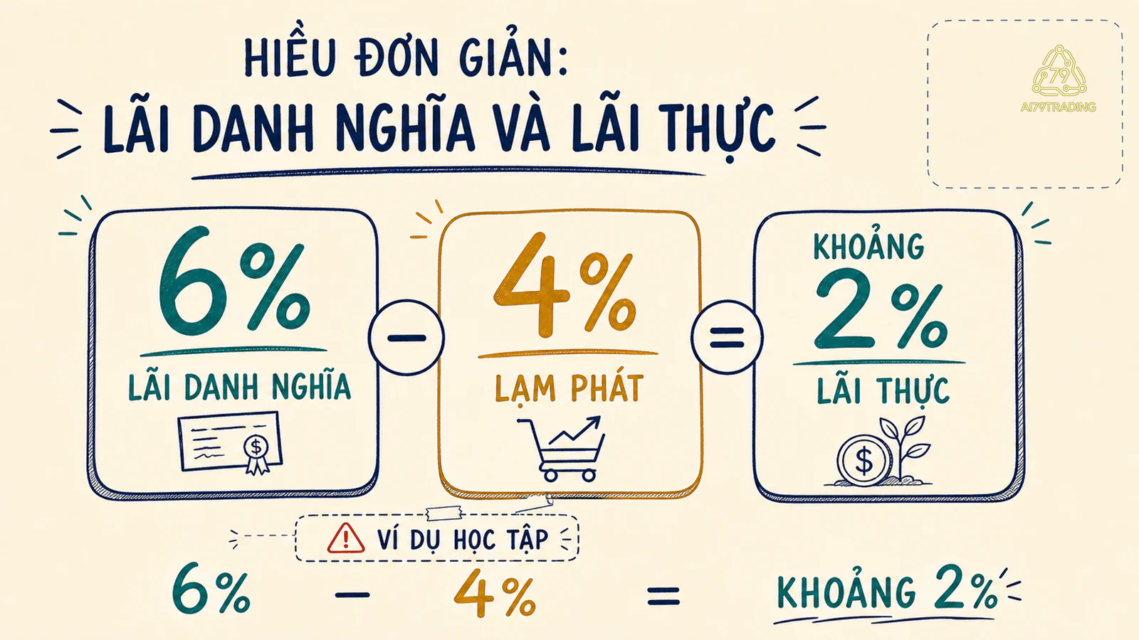 Thẻ 6 phần trăm danh nghĩa, 4 phần trăm lạm phát và khoảng 2 phần trăm thực xấp xỉ trên giấy kem