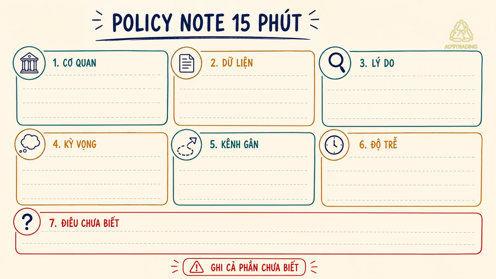 Tờ policy note bảy ô gồm dữ kiện, kênh gần, kỳ vọng và điều chưa biết trên nền notebook kem