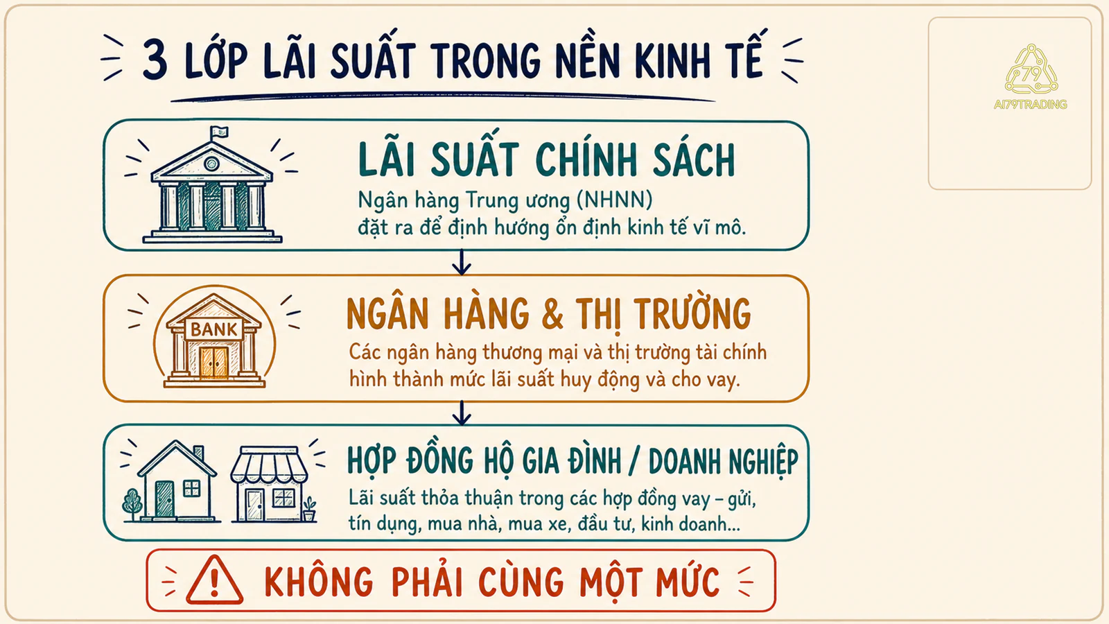 Ba lớp lãi suất trên giấy kem: lãi suất chính sách, điều kiện ngân hàng và hợp đồng hộ gia đình hoặc doanh nghiệp