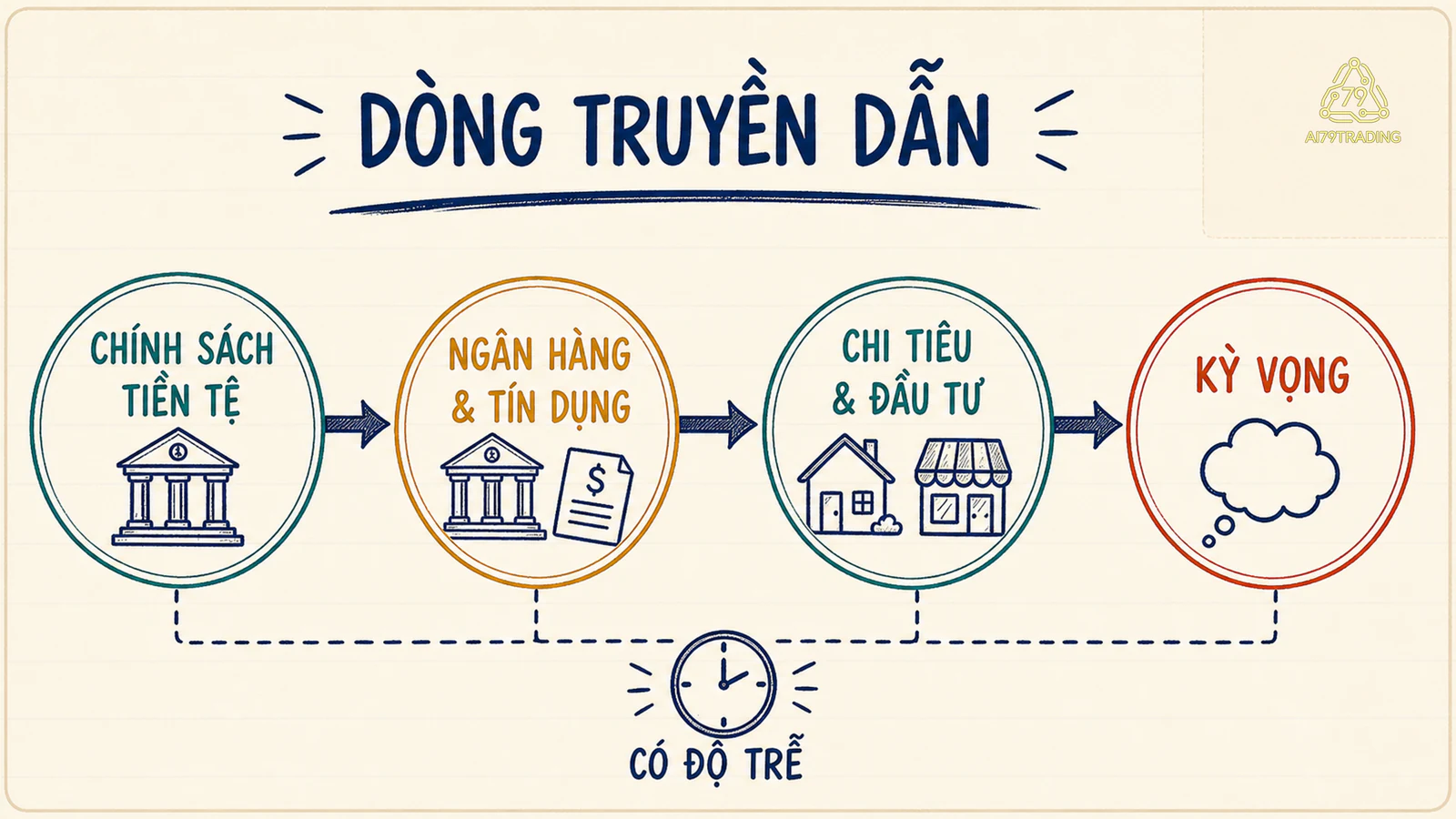Dòng truyền dẫn từ chính sách tới ngân hàng, tín dụng, chi tiêu, đầu tư và kỳ vọng có biểu tượng độ trễ