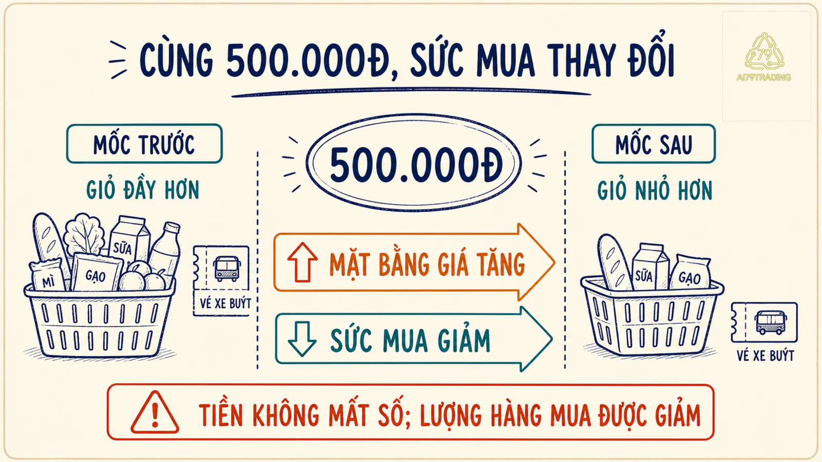 Cùng 500.000 đồng mua được ít hàng hơn khi mặt bằng giá tăng.