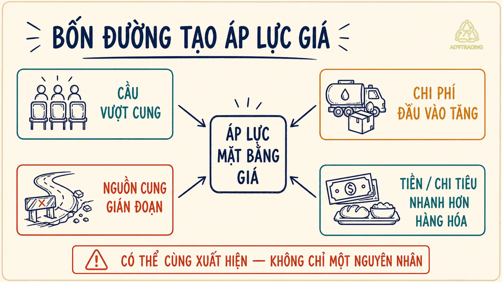 Bốn con đường có thể tạo áp lực lạm phát từ cầu, chi phí, nguồn cung và tiền chi tiêu.