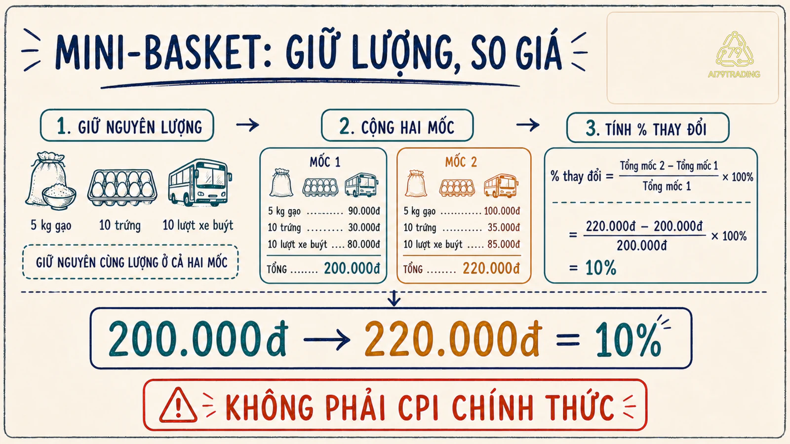 Mini-basket tăng từ 200.000 lên 220.000 đồng khi giữ nguyên lượng.
