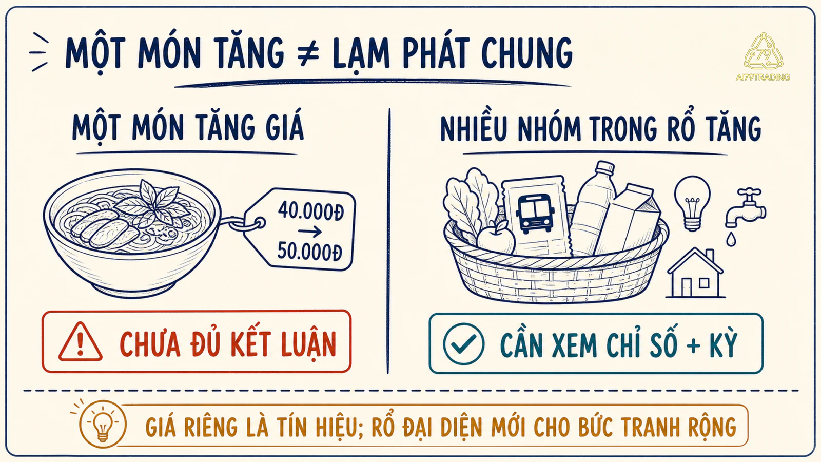 So sánh một mặt hàng tăng giá với mặt bằng giá của nhiều nhóm hàng hóa và dịch vụ cùng tăng.
