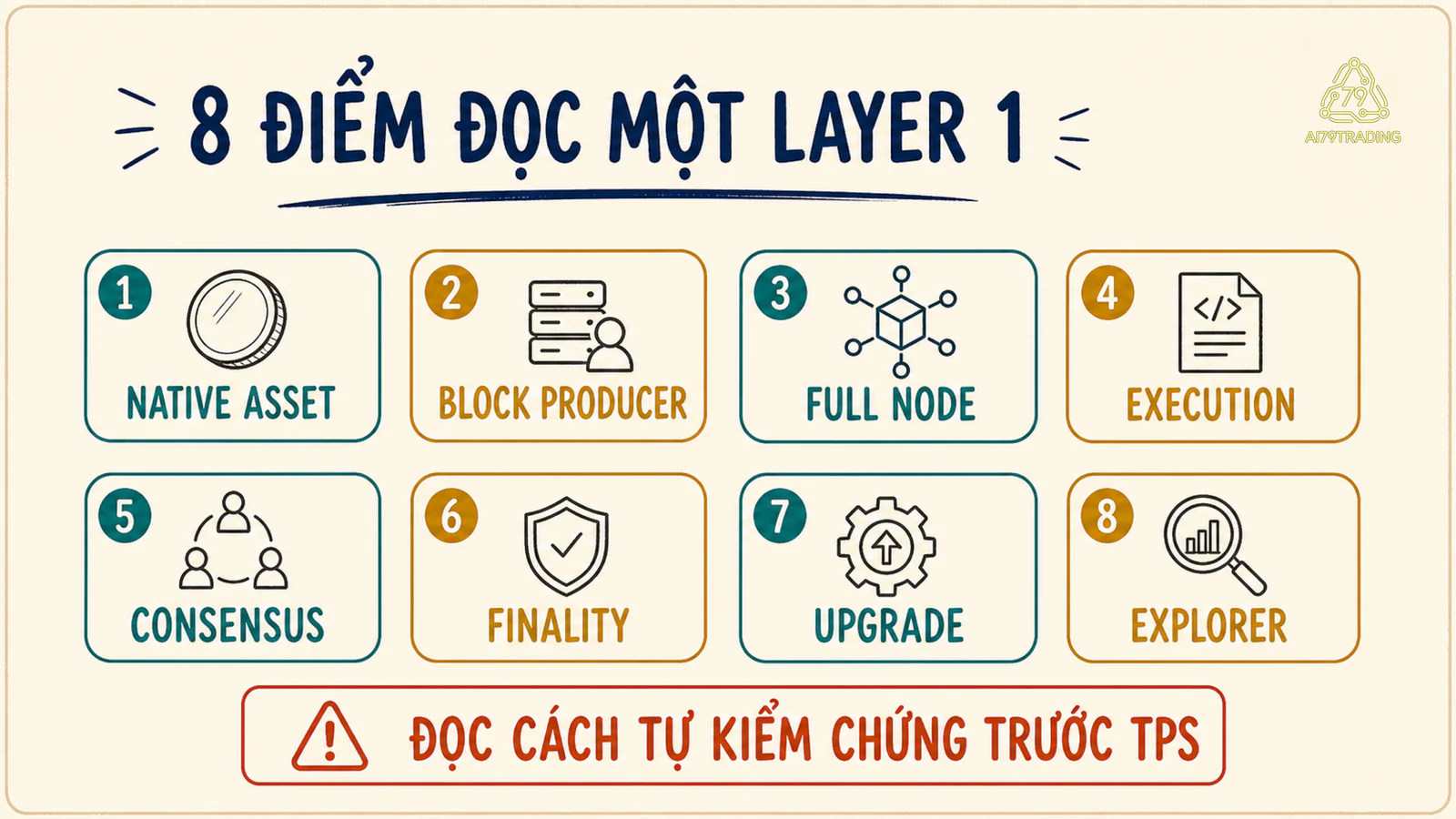 Checklist tám điểm đọc một Layer 1 từ native asset đến node, consensus và finality