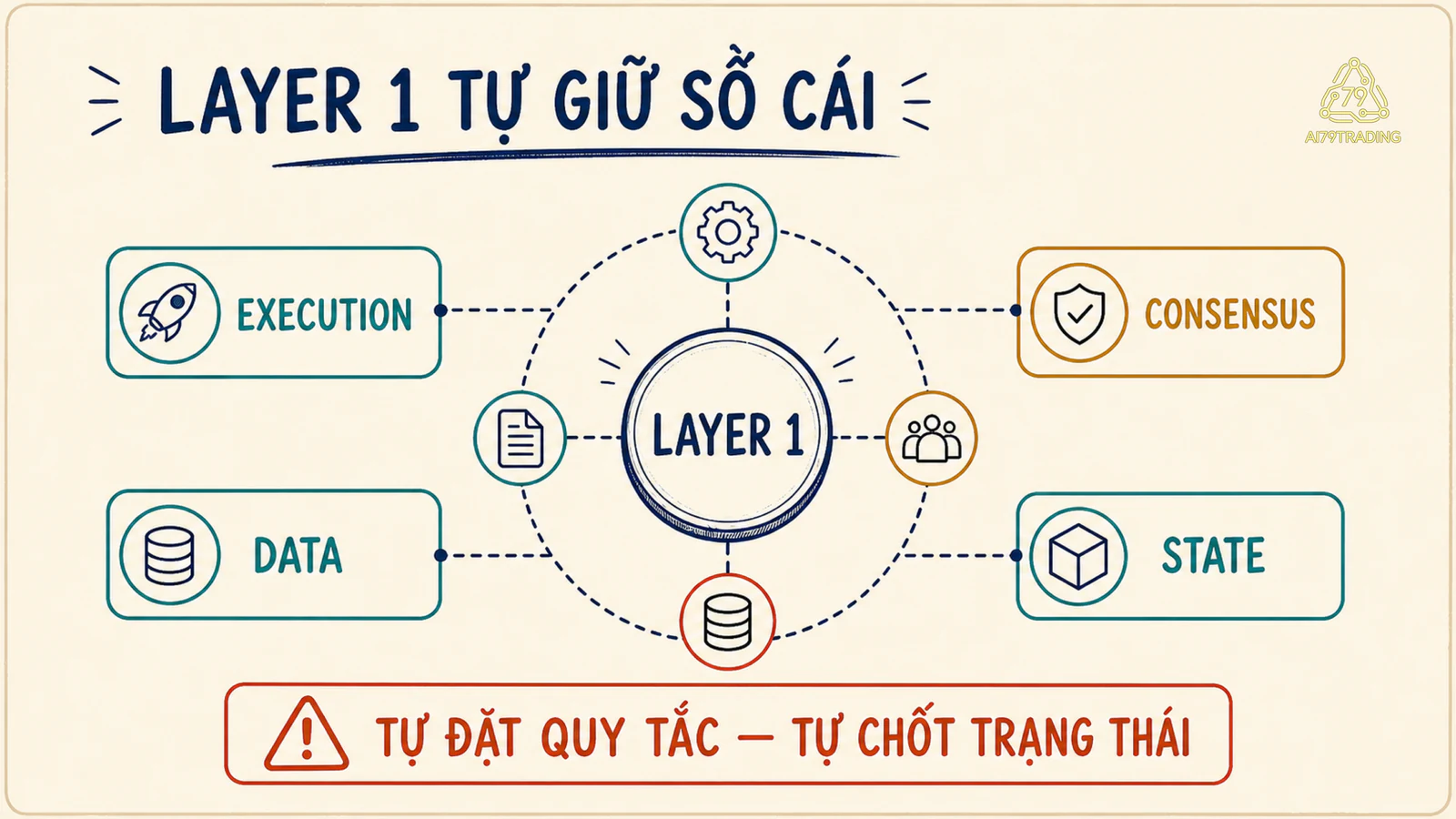 Sơ đồ Layer 1 tự thực thi giao dịch, đạt đồng thuận, lưu dữ liệu và bảo vệ trạng thái