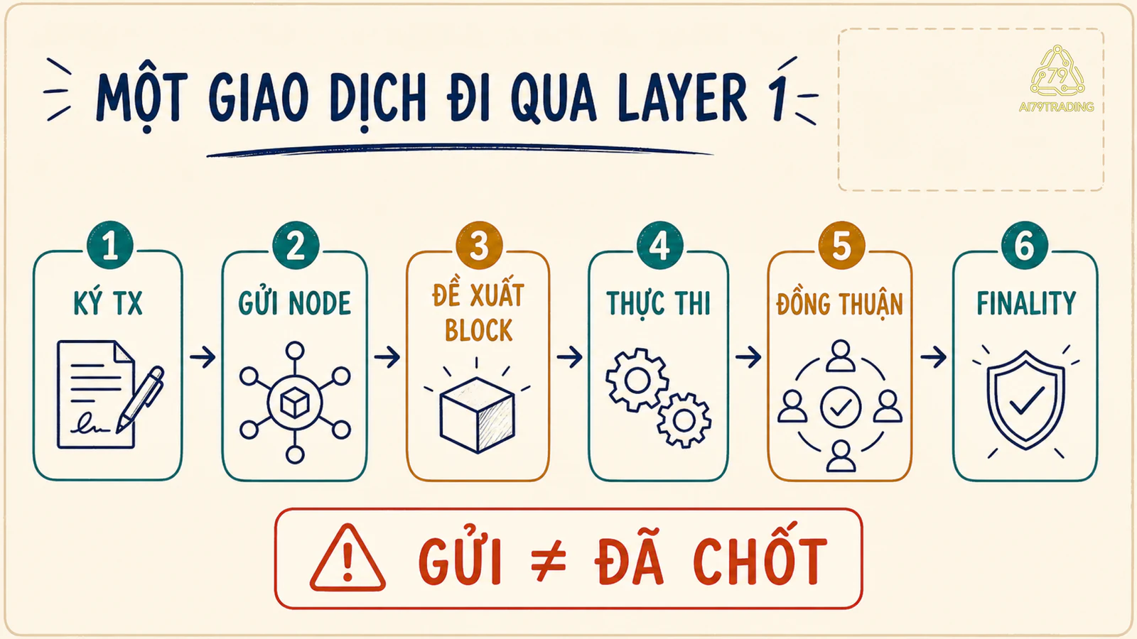 Bốn bước Layer 1 từ transaction đến execution, consensus và state cuối cùng