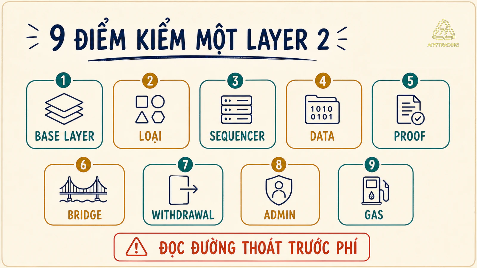 Checklist chín điểm kiểm Layer 2 từ settlement, sequencer và data đến bridge, withdrawal và admin