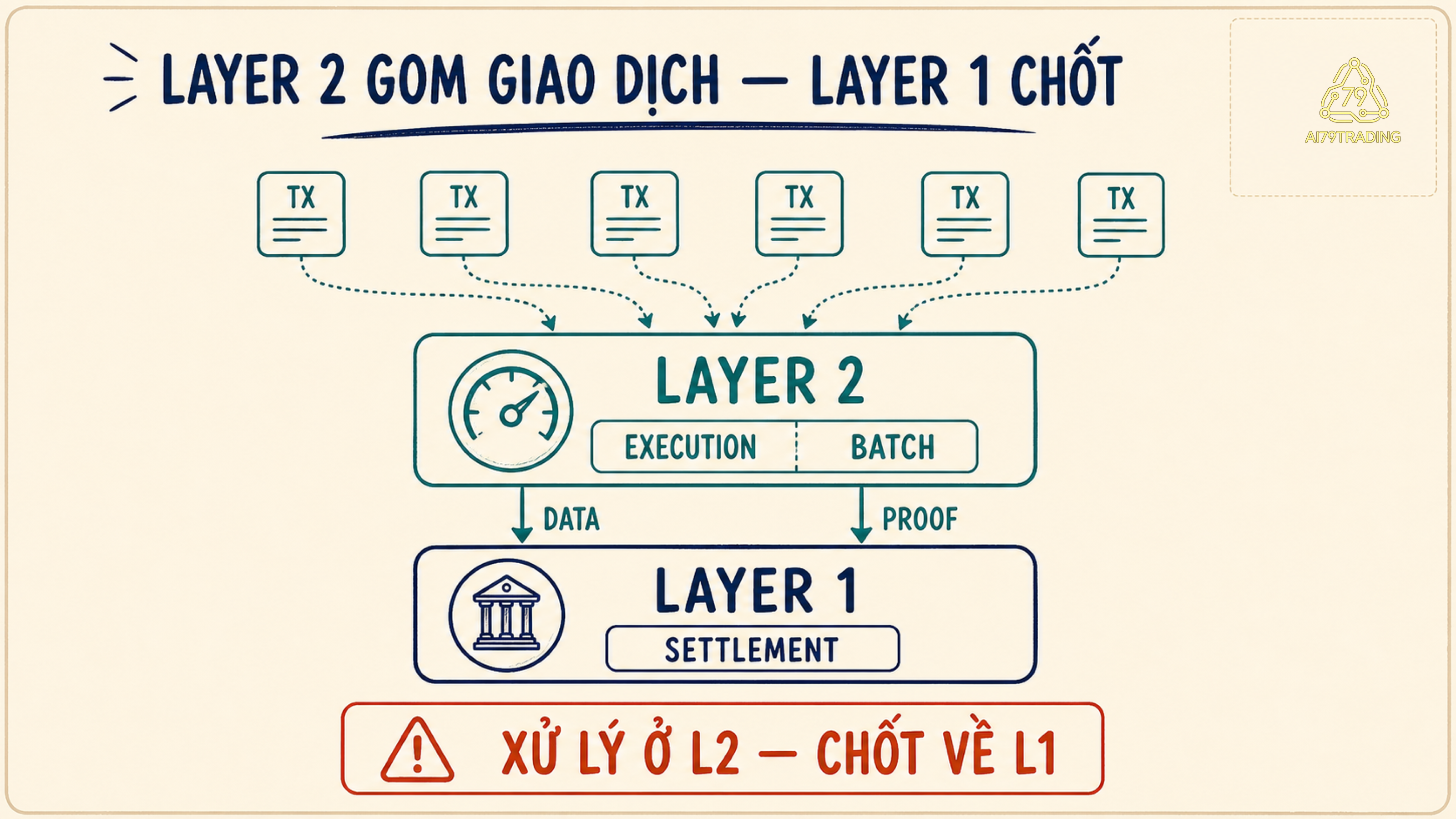 Sơ đồ Layer 2 xử lý nhiều giao dịch thành một batch rồi gửi dữ liệu và bằng chứng về Layer 1