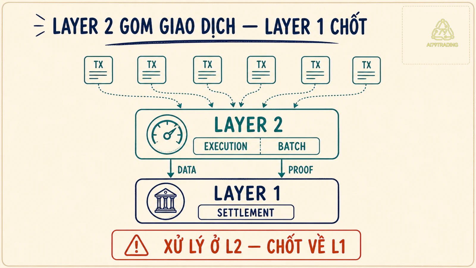 Sơ đồ Layer 2 xử lý nhiều giao dịch thành một batch rồi gửi dữ liệu và bằng chứng về Layer 1