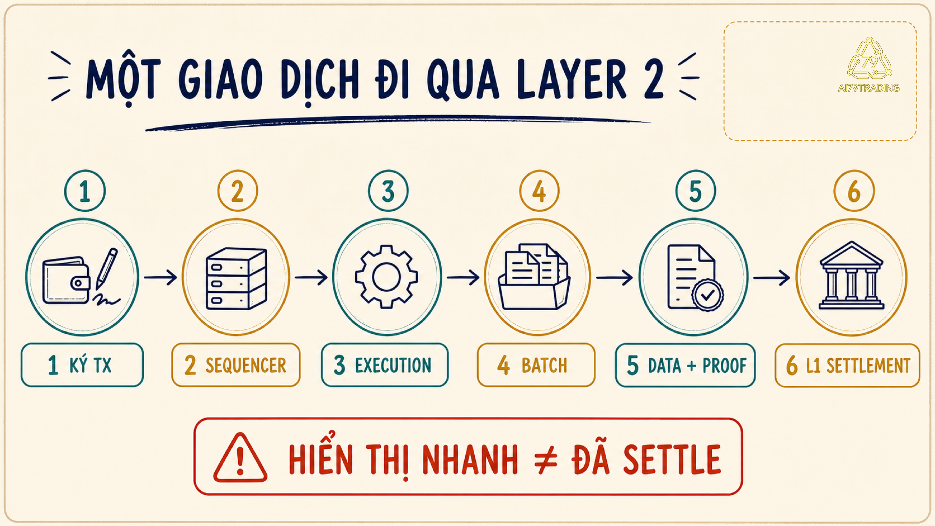 Sáu bước giao dịch Layer 2 từ ký, sequencer, execution, batch đến proof và settlement trên Layer 1