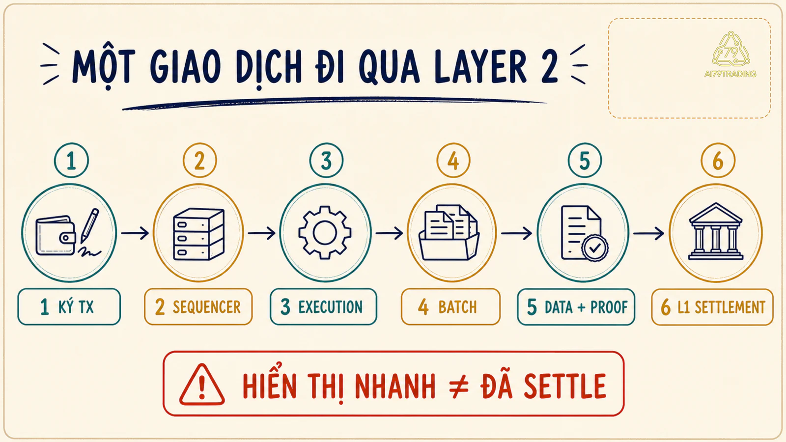 Sáu bước giao dịch Layer 2 từ ký, sequencer, execution, batch đến proof và settlement trên Layer 1