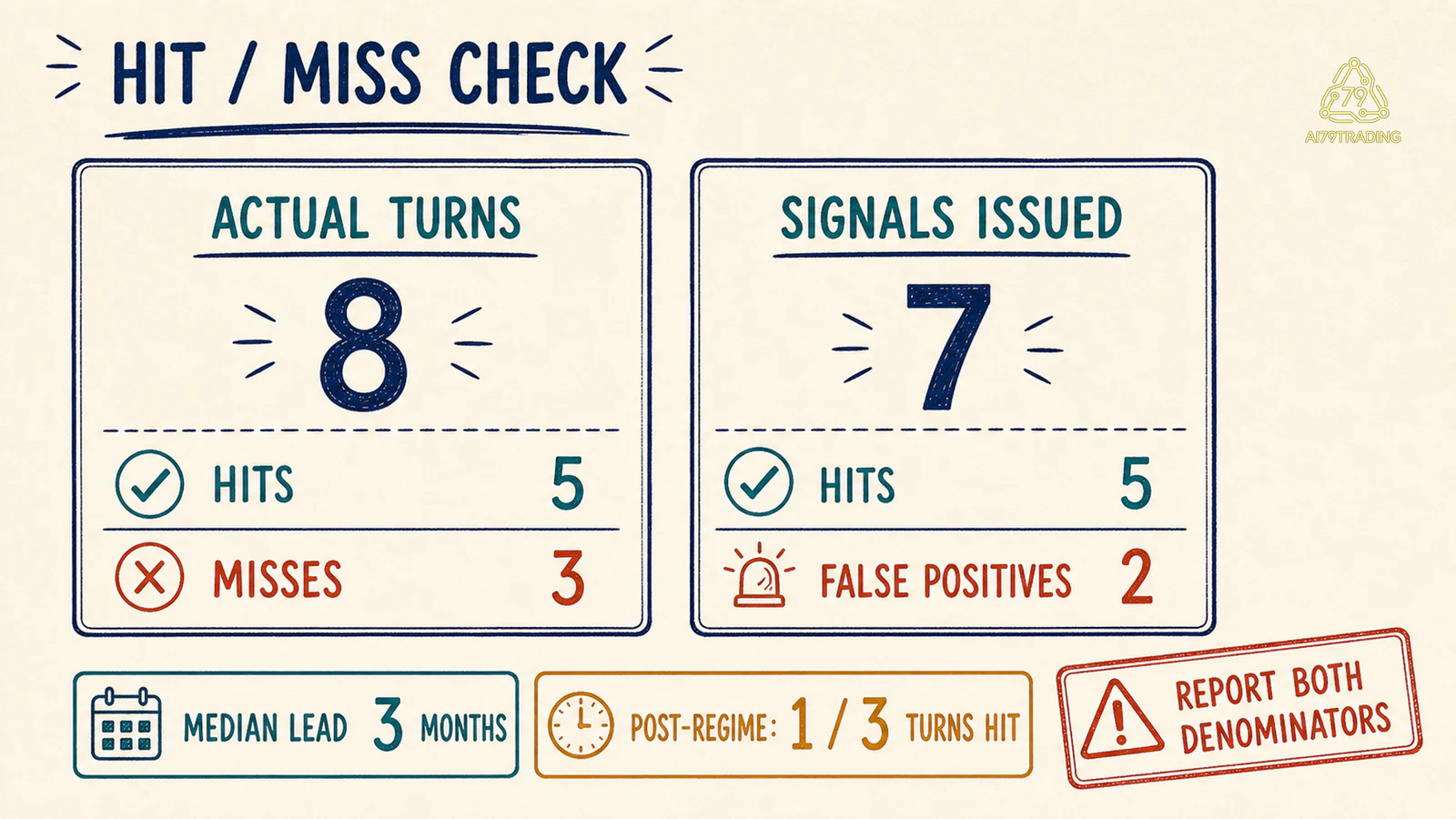 Ma trận kiểm định leading indicator với 8 turning points, 7 tín hiệu, hit, miss, false positive và kết quả hậu regime