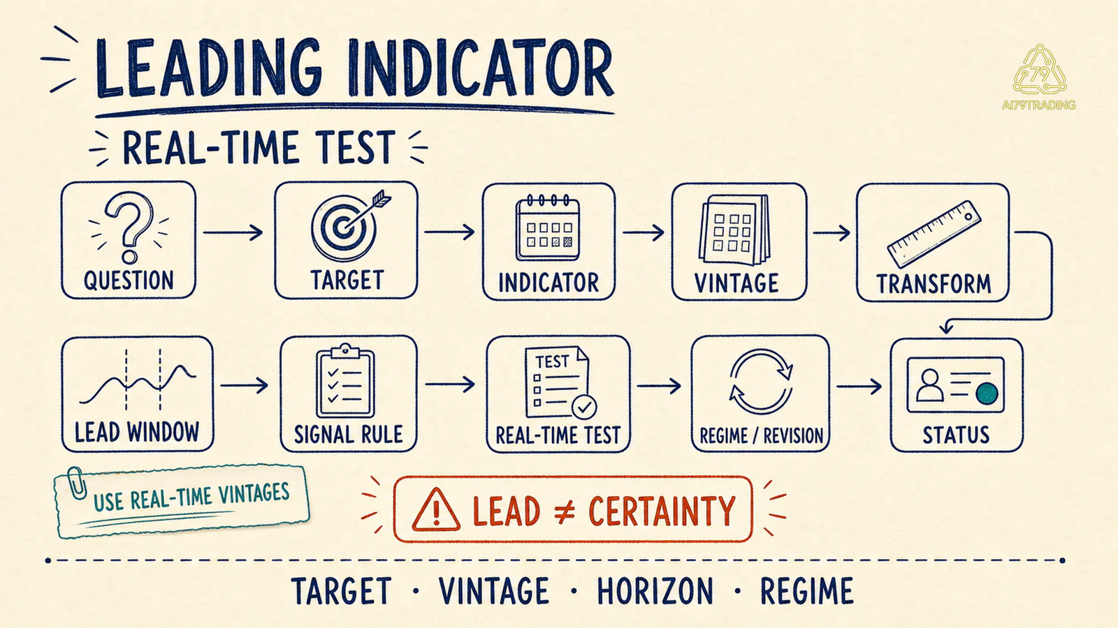 Quy trình kiểm một leading indicator từ câu hỏi, target và data vintage tới signal rule, real-time test và trạng thái