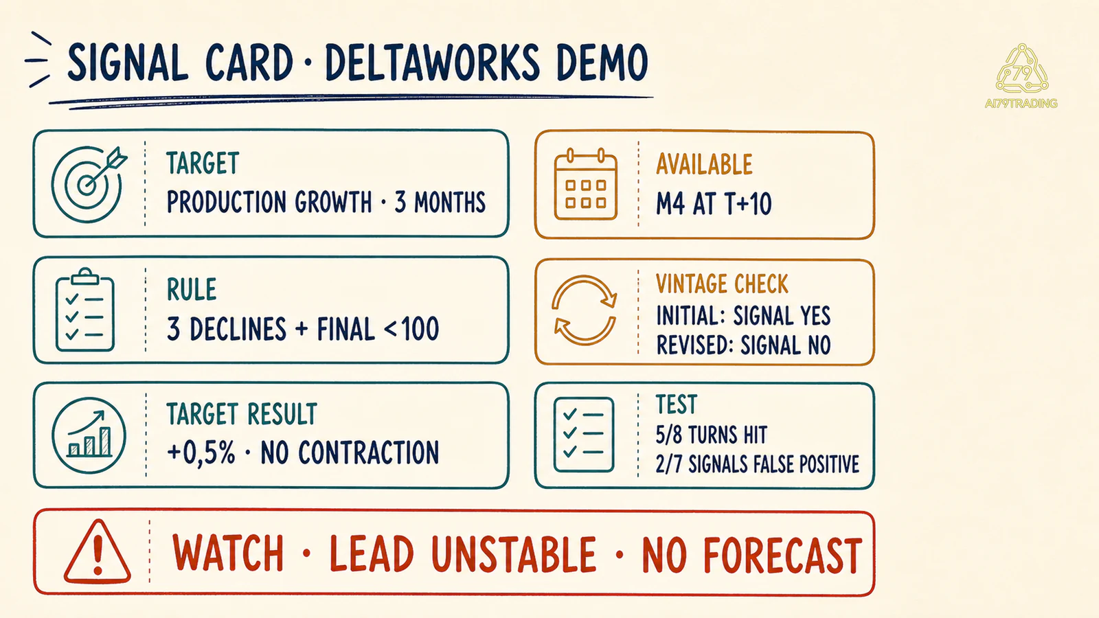 Signal Card DeltaWorks ghi target, quy tắc, ngày có dữ liệu, kết quả kiểm định và trạng thái không forecast